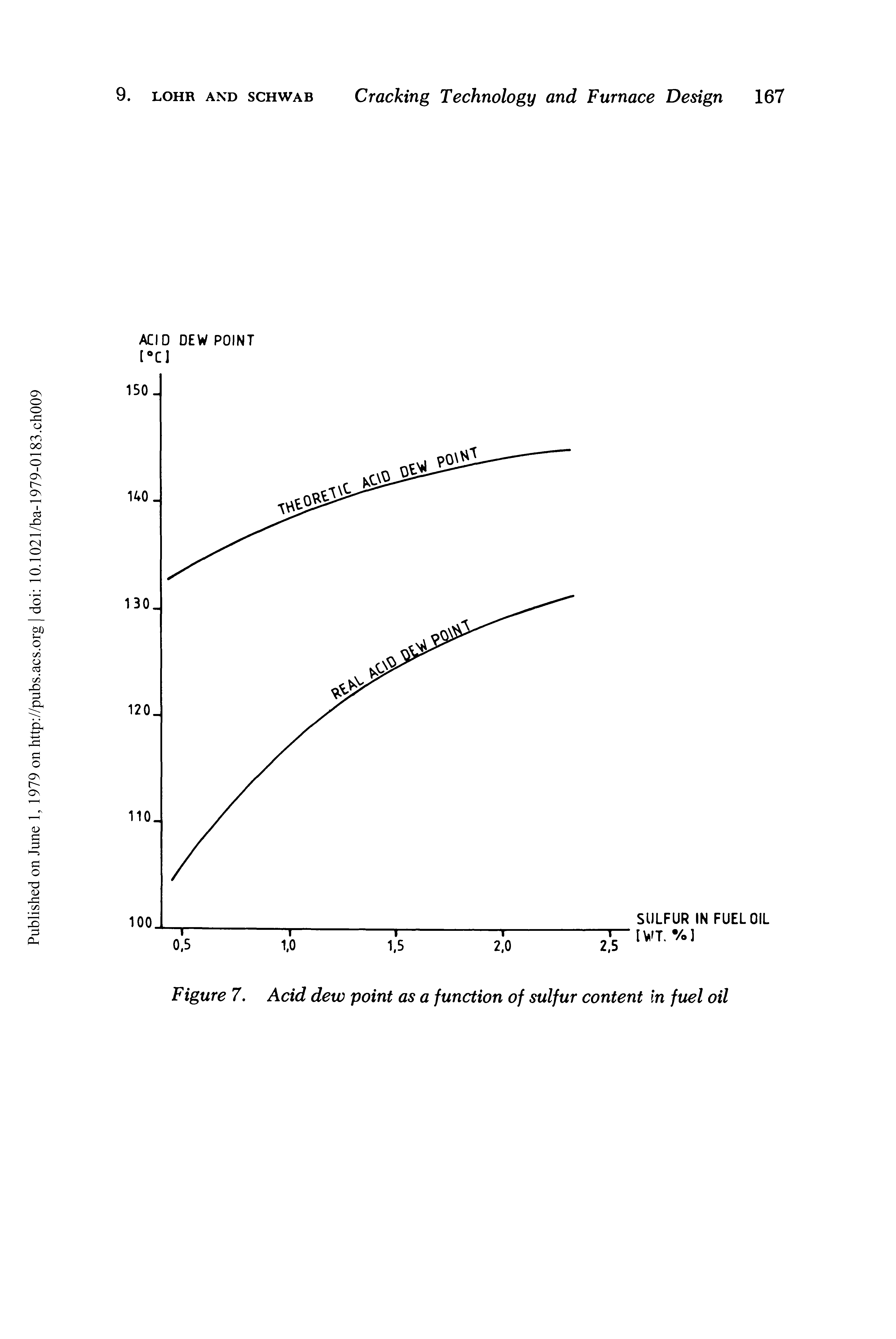 Figure 7. Acid dew point as a function of sulfur content In fuel oil...