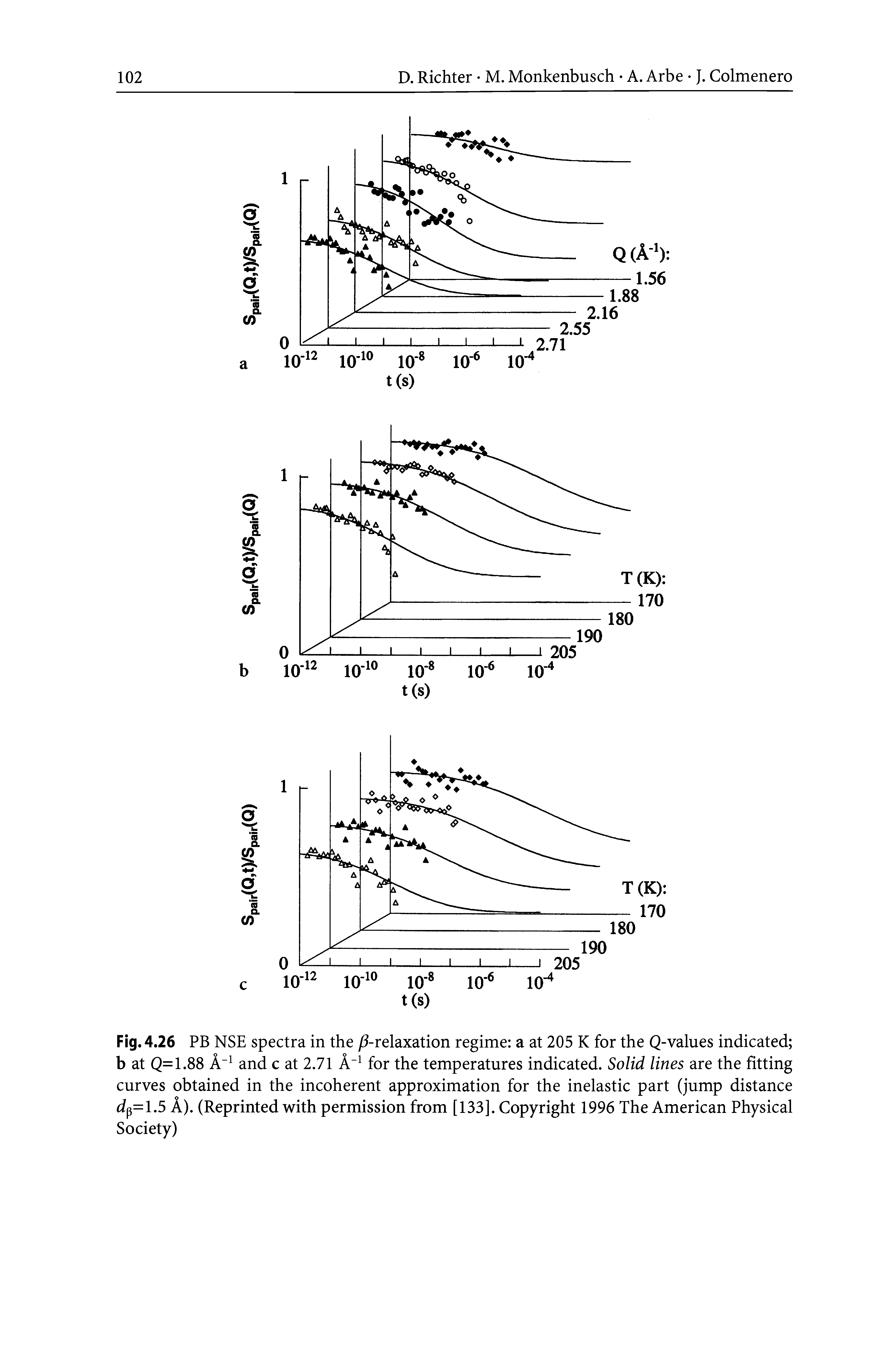 Fig. 4.26 PB NSE spectra in the -relaxation regime a at 205 K for the Q-values indicated b at Q=1.88 A and c at 2.71 A for the temperatures indicated. Solid lines are the fitting curves obtained in the incoherent approximation for the inelastic part (jump distance dp=1.5 A). (Reprinted with permission from [133]. Copyright 1996 The American Physical Society)...