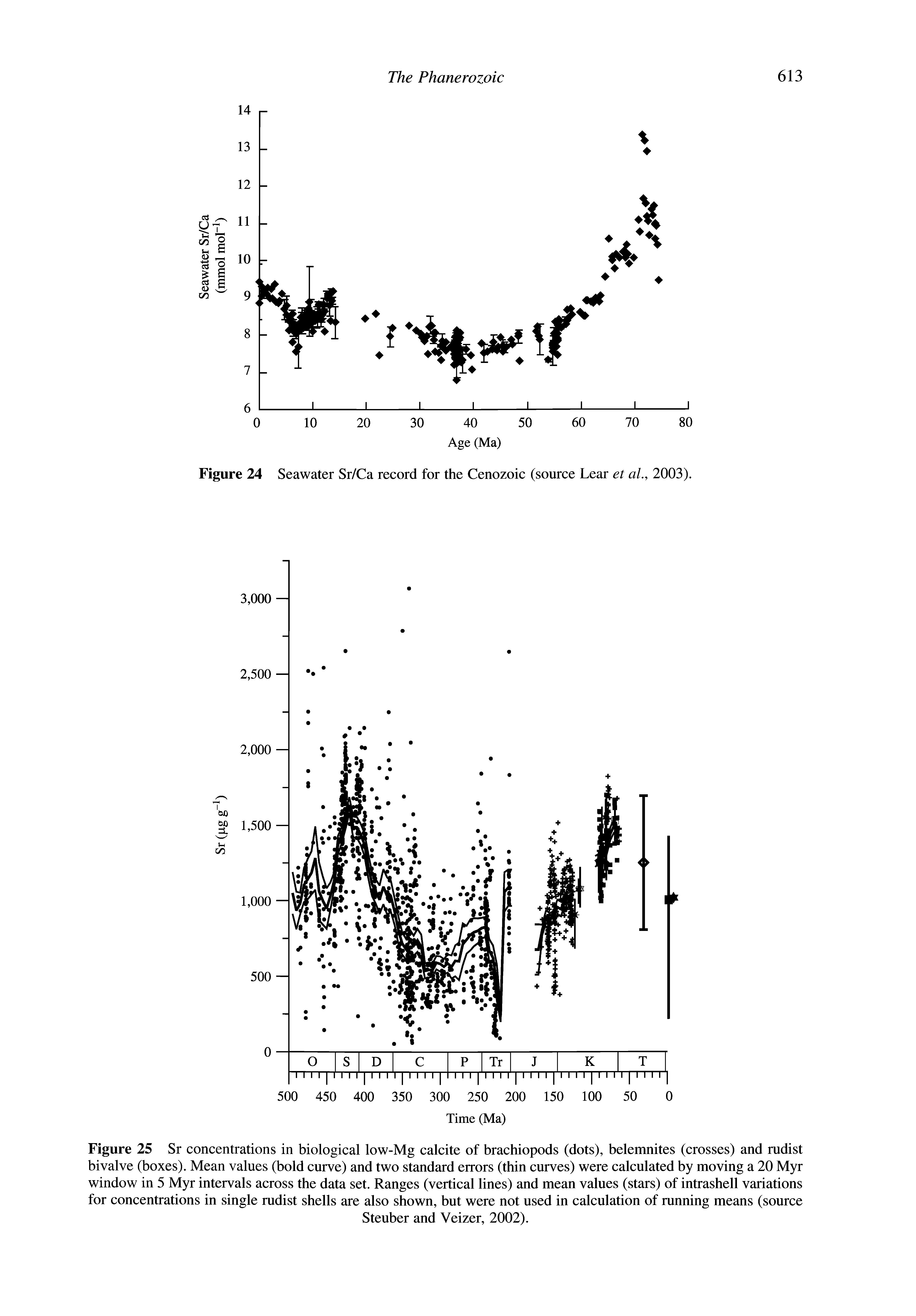 Figure 25 Sr concentrations in biological low-Mg calcite of brachiopods (dots), belemnites (crosses) and rudist bivalve (boxes). Mean values (bold curve) and two standard errors (thin curves) were calculated by moving a 20 Myr window in 5 Myr intervals across the data set. Ranges (vertical lines) and mean values (stars) of intrashell variations for concentrations in single rudist shells are also shown, but were not used in calculation of running means (source...