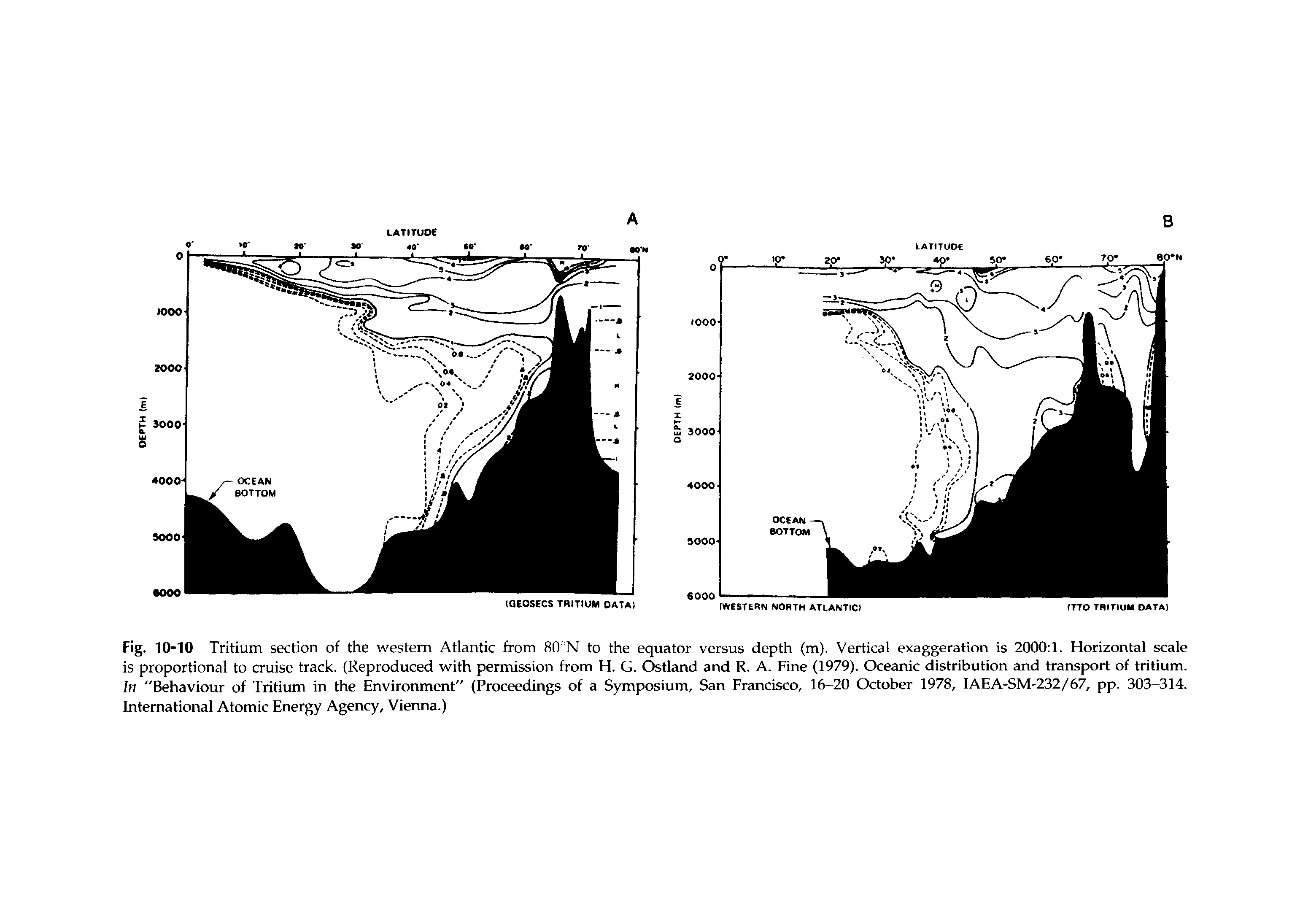 Fig. 10-10 Tritium section of the western Atlantic from 80 N to the equator versus depth (m). Vertical exaggeration is 2000 1. Horizontal scale is proportional to cruise track. (Reproduced with permission from H. G. Ostland and R. A. Fine (1979). Oceanic distribution and transport of tritium. In Behaviour of Tritium in the Environment" (Proceedings of a Symposium, San Francisco, 16-20 October 1978, IAEA-SM-232/67, pp. 303-314. International Atomic Energy Agency, Vienna.)...