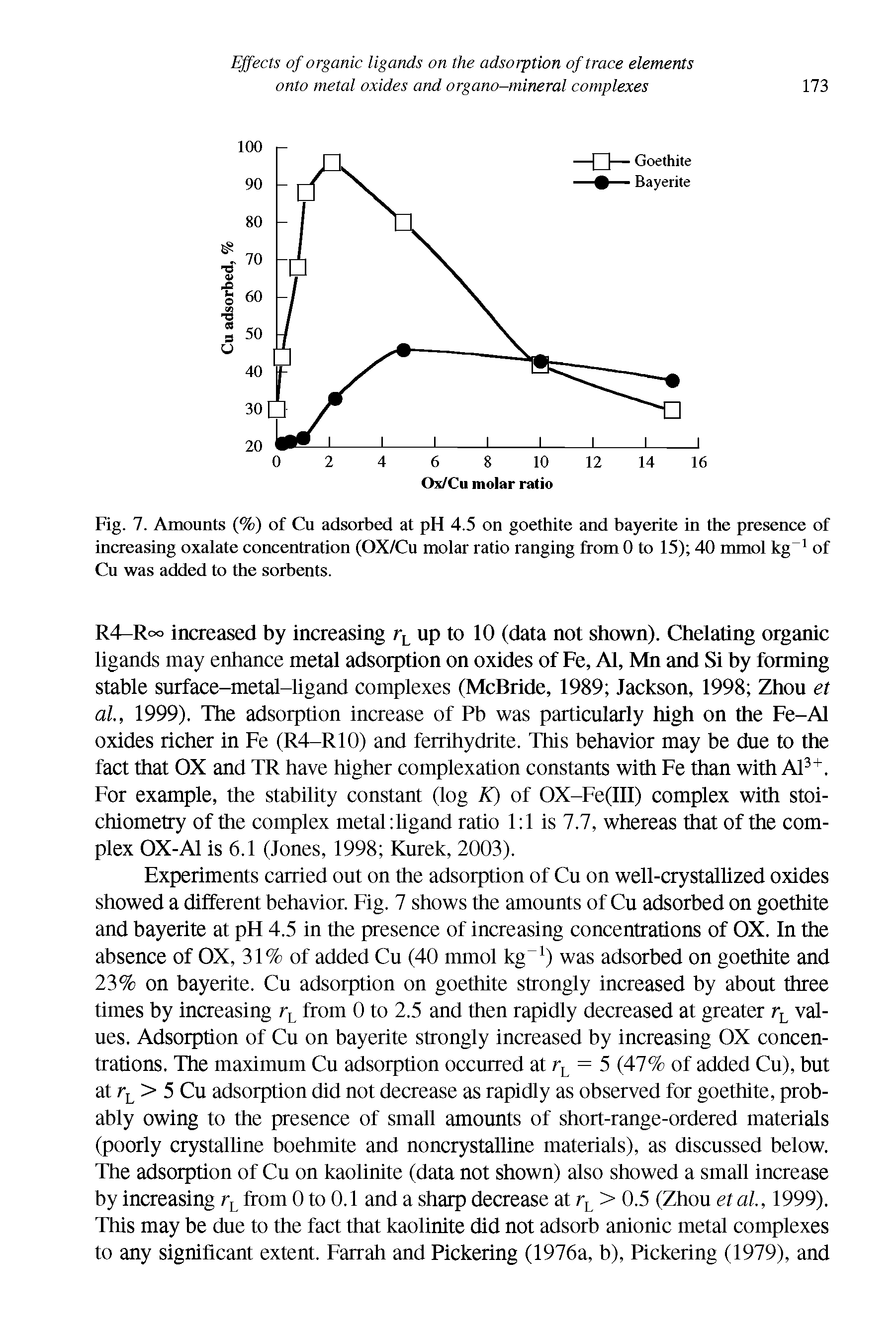 Fig. 7. Amounts (%) of Cu adsorbed at pH 4.5 on goethite and bayerite in the presence of increasing oxalate concentration (OX/Cu molar ratio ranging from 0 to 15) 40 mmol kg of Cu was added to the sorbents.