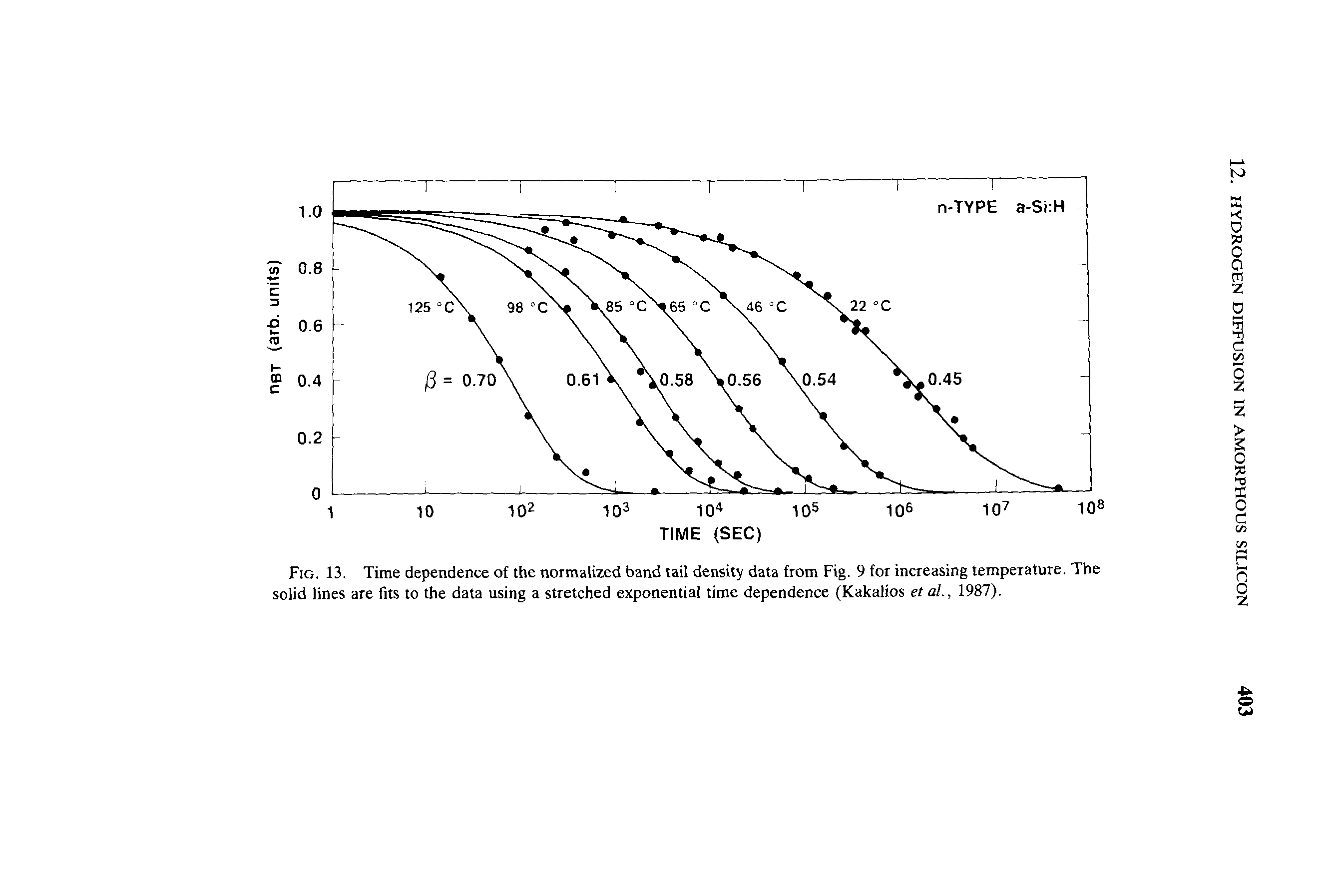 Fig. 13. Time dependence of the normalized band tail density data from Fig. 9 for increasing temperature. The solid lines are fits to the data using a stretched exponential time dependence (Kakalios et al., 1987).