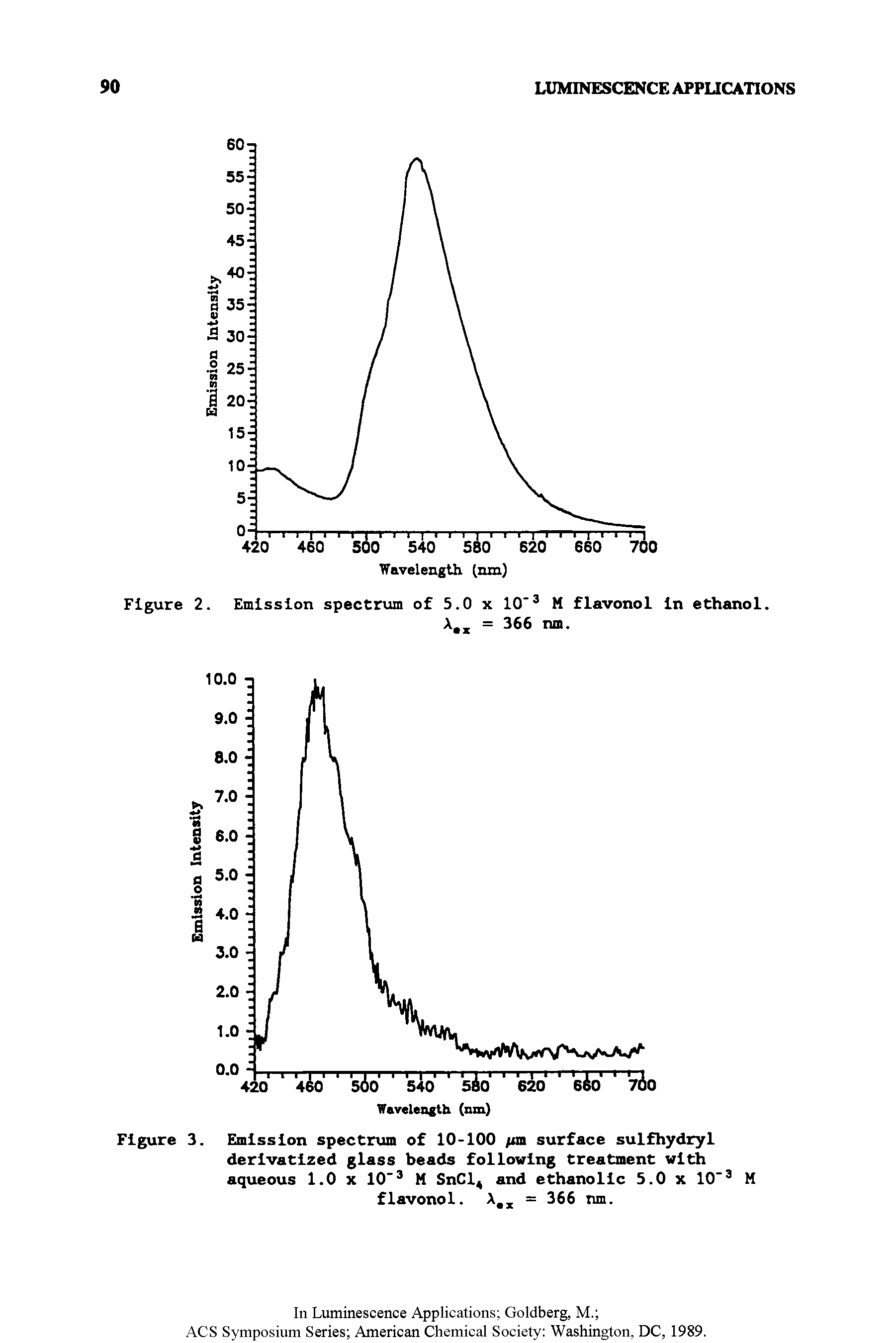 Figure 3. Emission spectrum of 10-100 fm surface sulfhydryl derlvatlzed glass beads following treatment with aqueous 1.0 x 10 M SnCl and ethanollc 5.0 x 10 M flavonol.