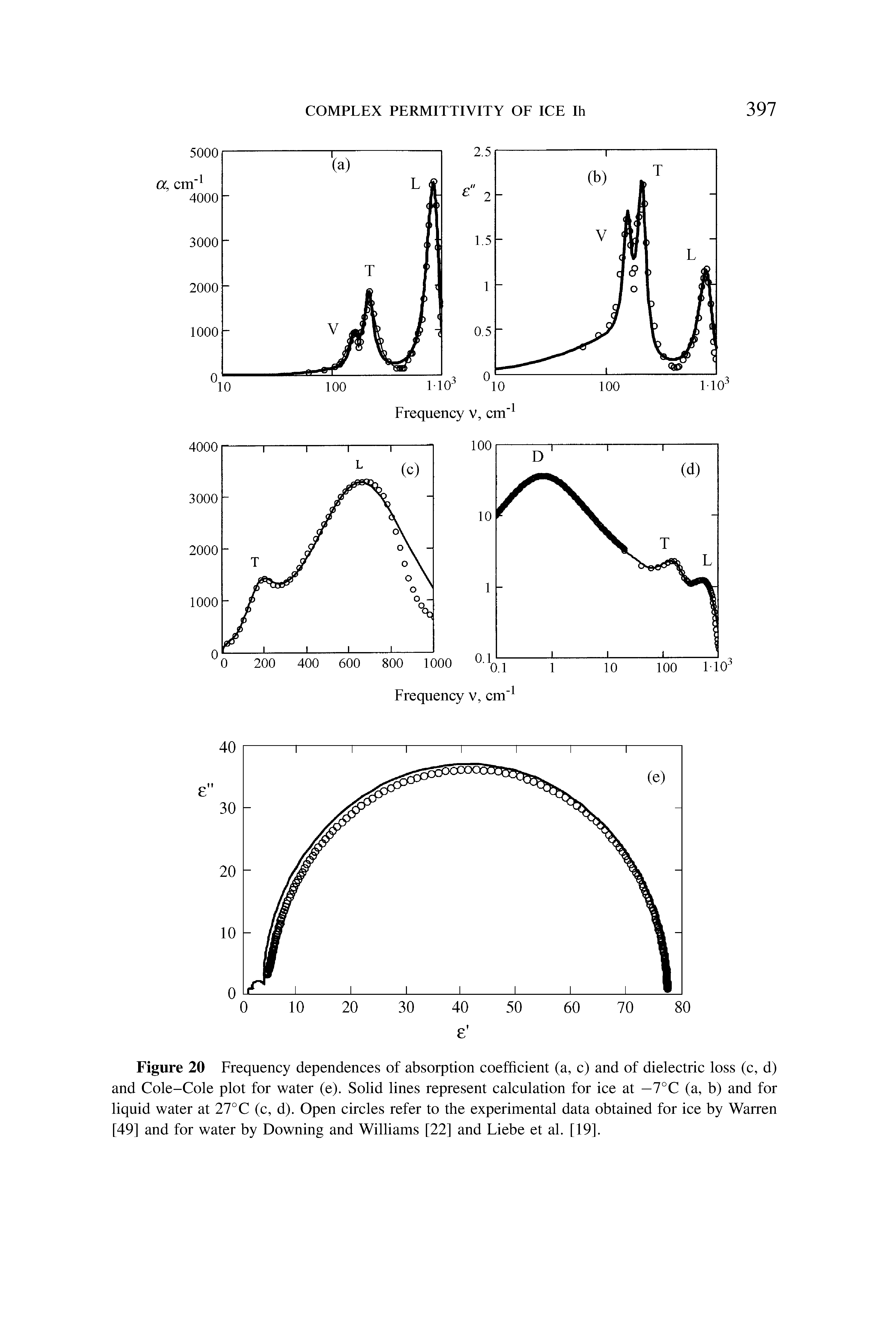 Figure 20 Frequency dependences of absorption coefficient (a, c) and of dielectric loss (c, d) and Cole-Cole plot for water (e). Solid lines represent calculation for ice at —7°C (a, b) and for liquid water at 27°C (c, d). Open circles refer to the experimental data obtained for ice by Warren [49] and for water by Downing and Williams [22] and Liebe et al. [19].