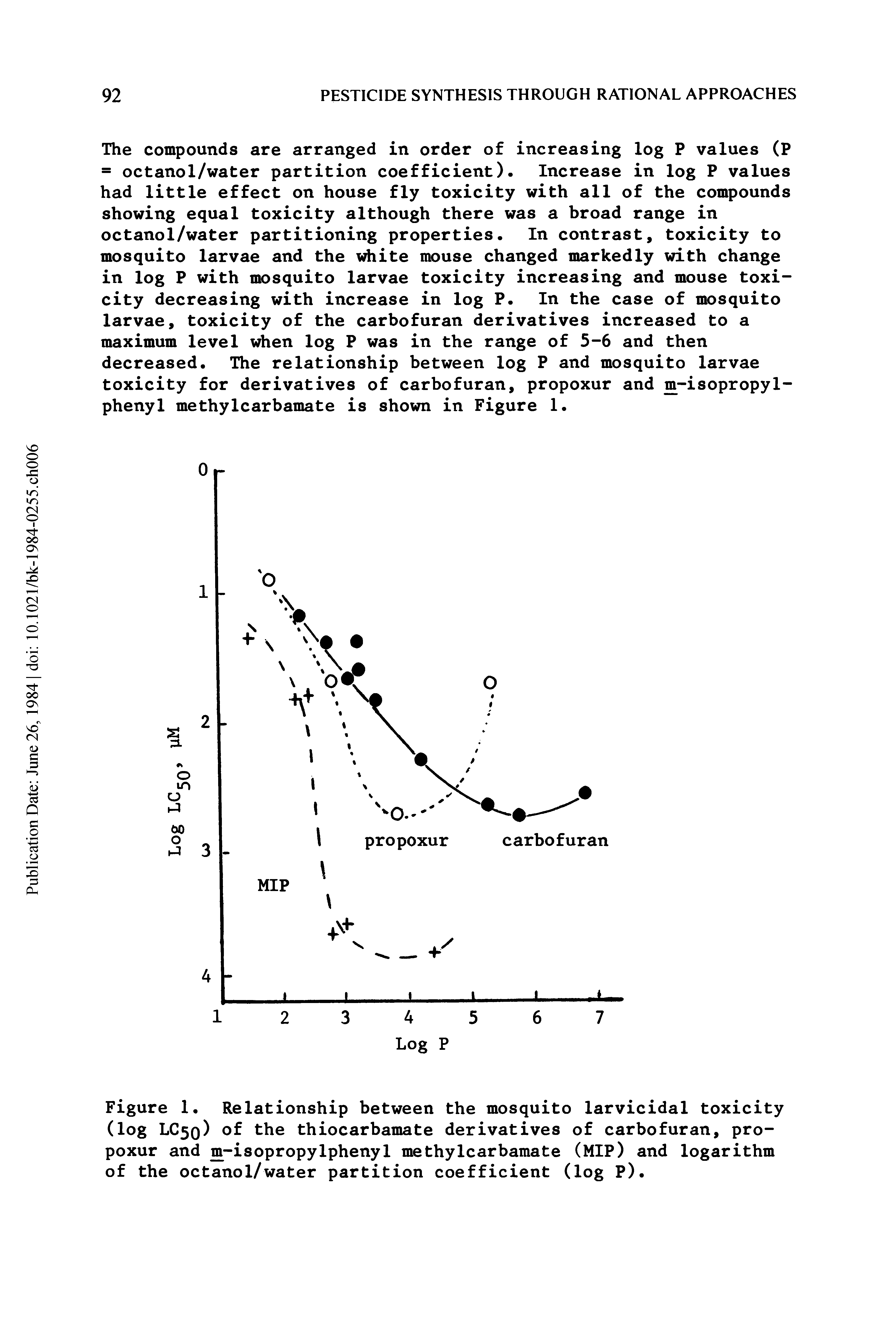 Figure 1. Relationship between the mosquito larvicidal toxicity (log LC50) of the thiocarbamate derivatives of carbofuran, propoxur and m-isopropylphenyl methylcarbamate (MIP) and logarithm of the octanol/water partition coefficient (log P).