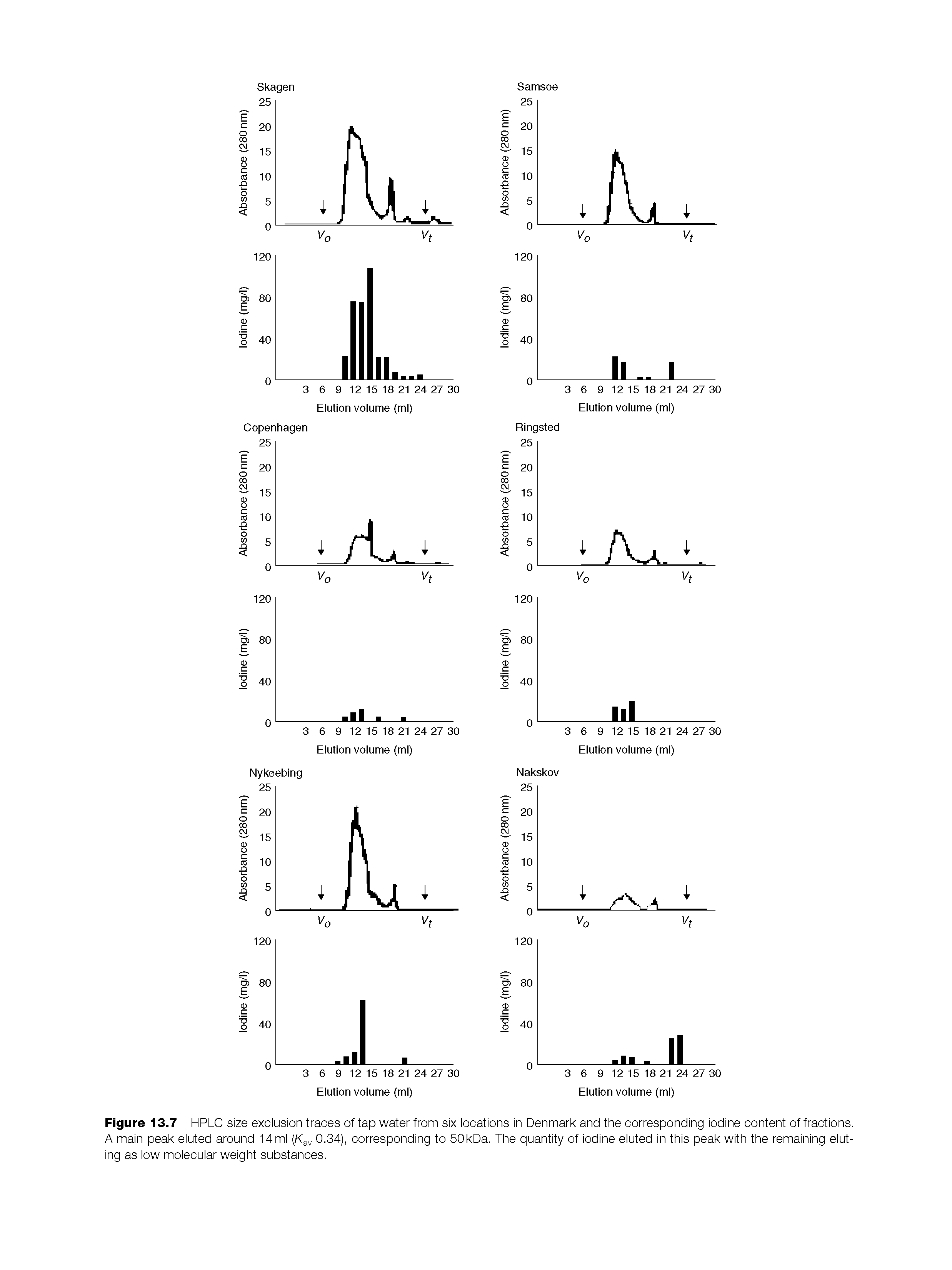 Figure 13.7 HPLC size exclusion traces of tap water from six locations in Denmark and the corresponding iodine content of fractions. A main peak eluted around 14 ml (Ka 0.34), corresponding to 50kDa. The quantity of iodine eluted in this peak with the remaining eluting as low molecular weight substances.