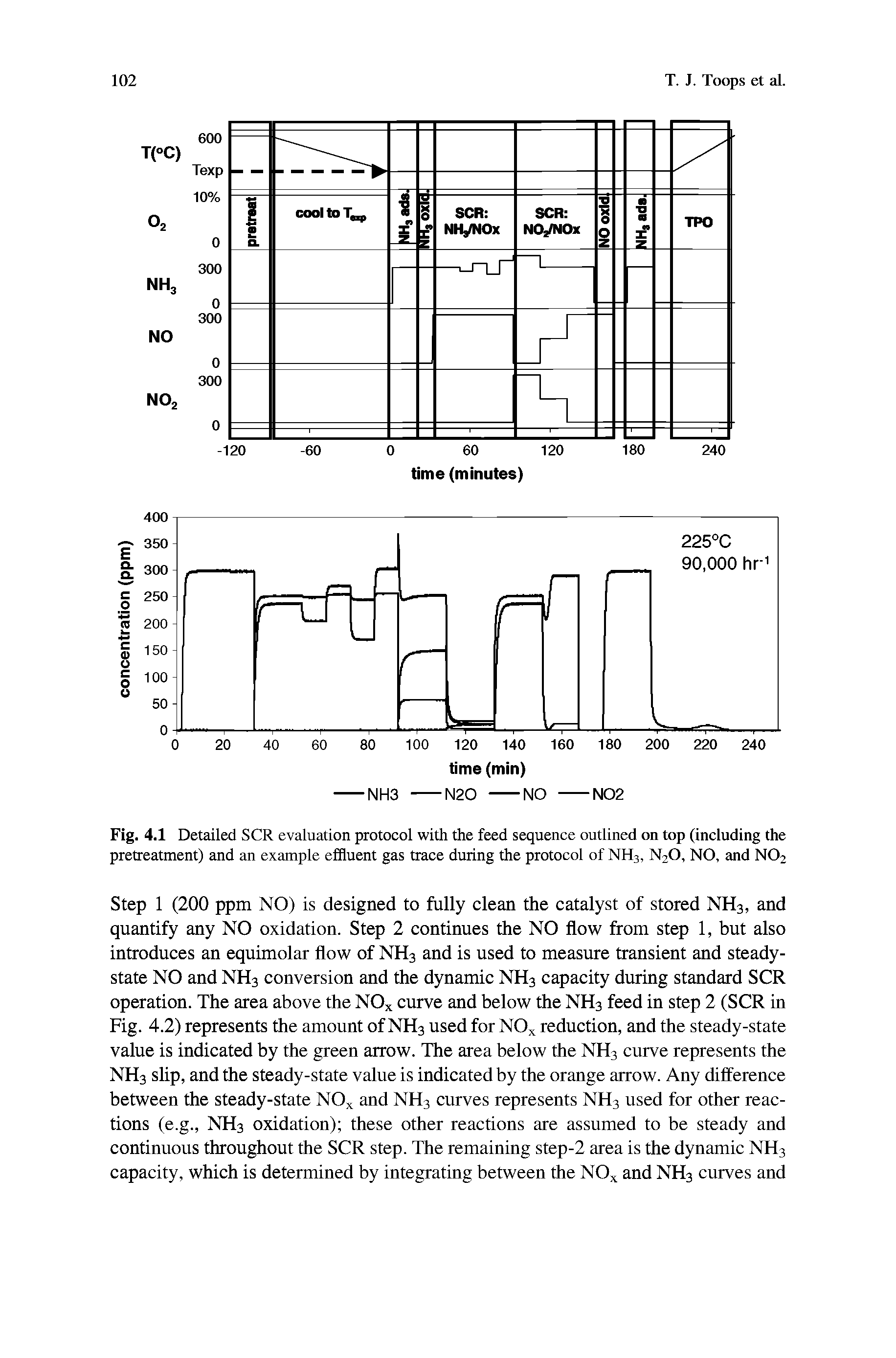 Fig. 4.1 Detailed SCR evaluation protocol with the feed sequence outlined on top (including the pretreatment) and an example effluent gas trace during the protocol of NH3, N2O, NO, and NO2...