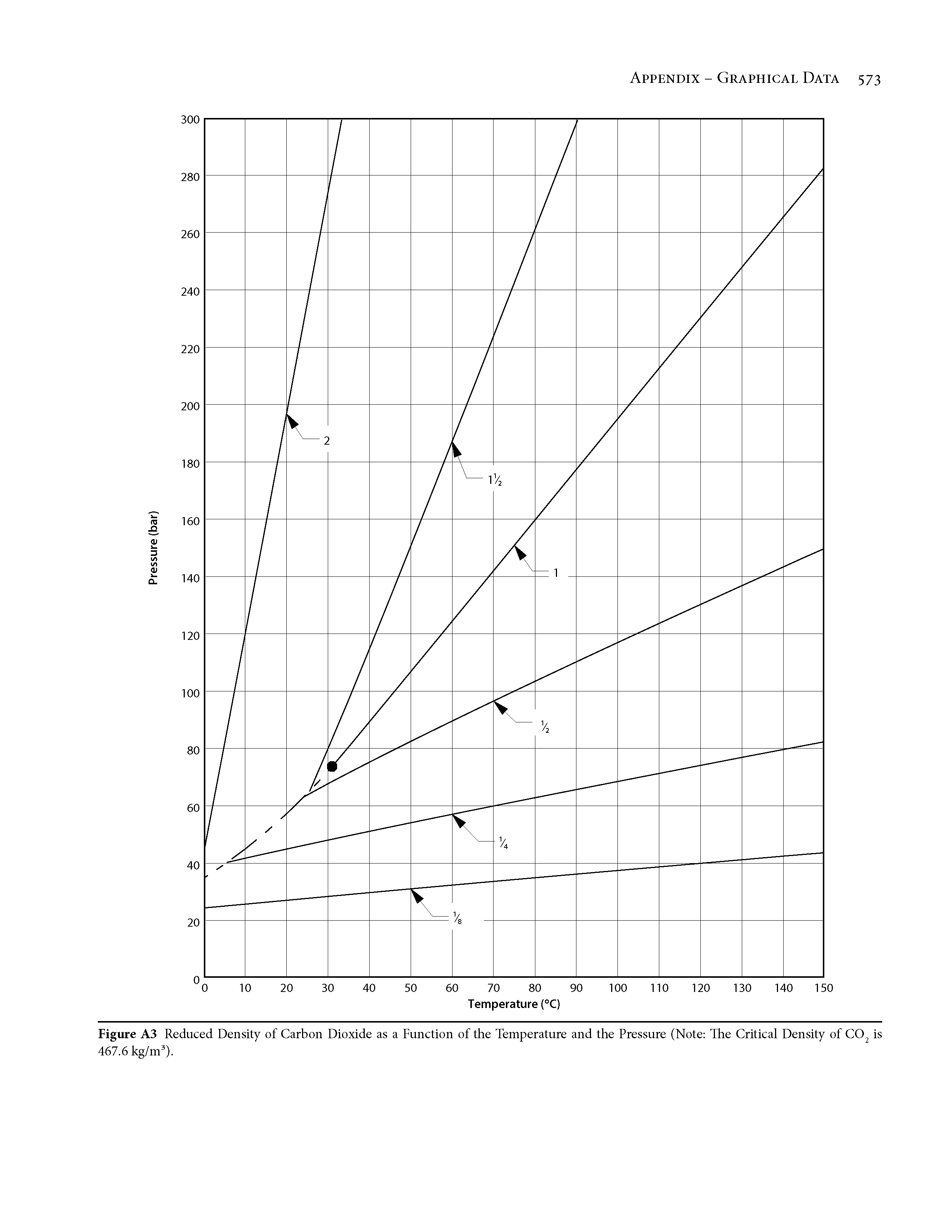 Figure A3 Reduced Density of Carbon Dioxide as a Function of the Temperature and the Pressure (Note The Critical Density of CO is 467.6 kg/m ).