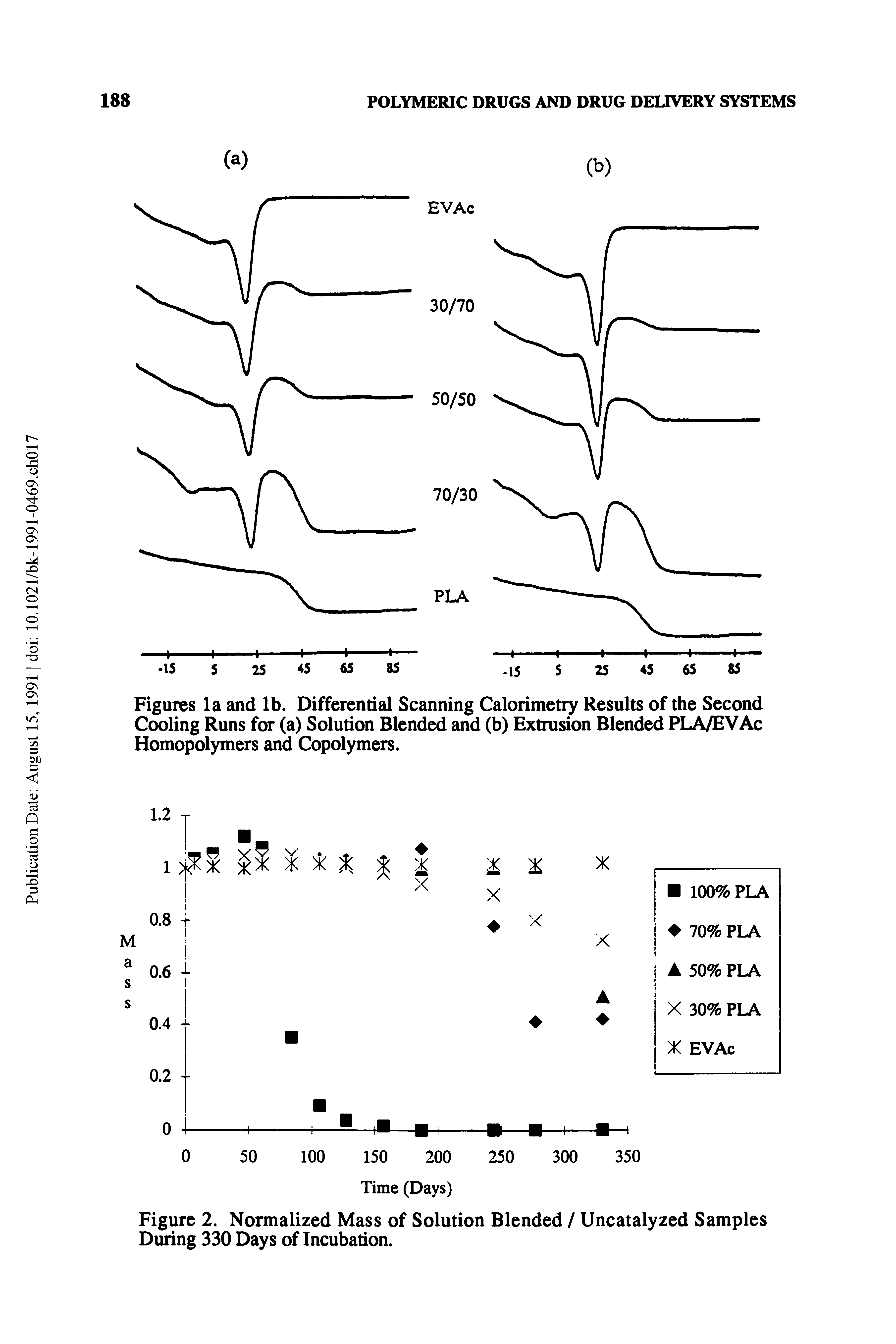 Figure 2. Normalized Mass of Solution Blended / Uncatalyzed Samples During 330 Days of Incubation.