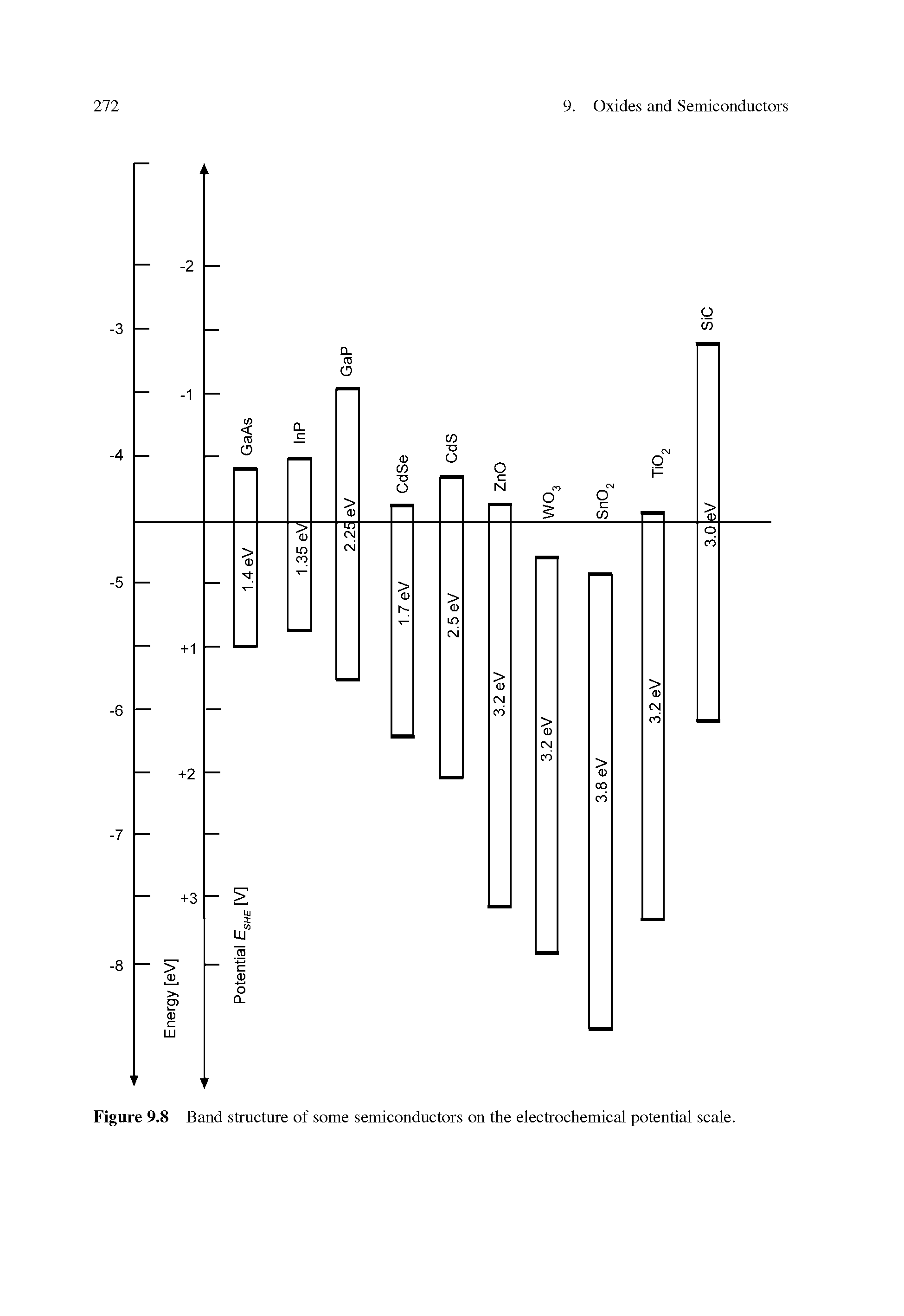 Figure 9.8 Band structure of some semiconductors on the electrochemical potential scale.