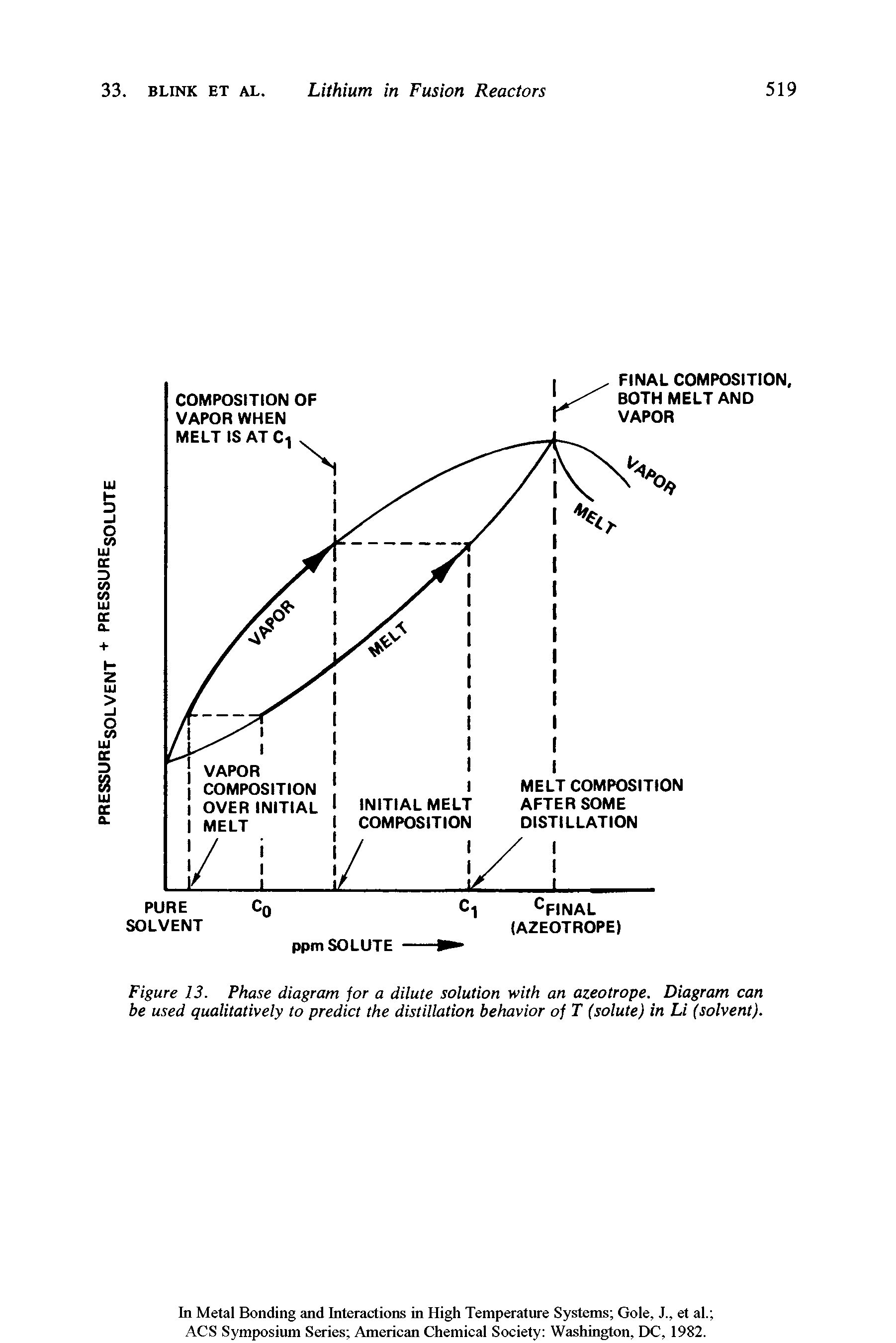 Figure 13. Phase diagram jor a dilute solution with an azeotrope. Diagram can be used qualitatively to predict the distillation behavior of T (solute) in Li (solvent).