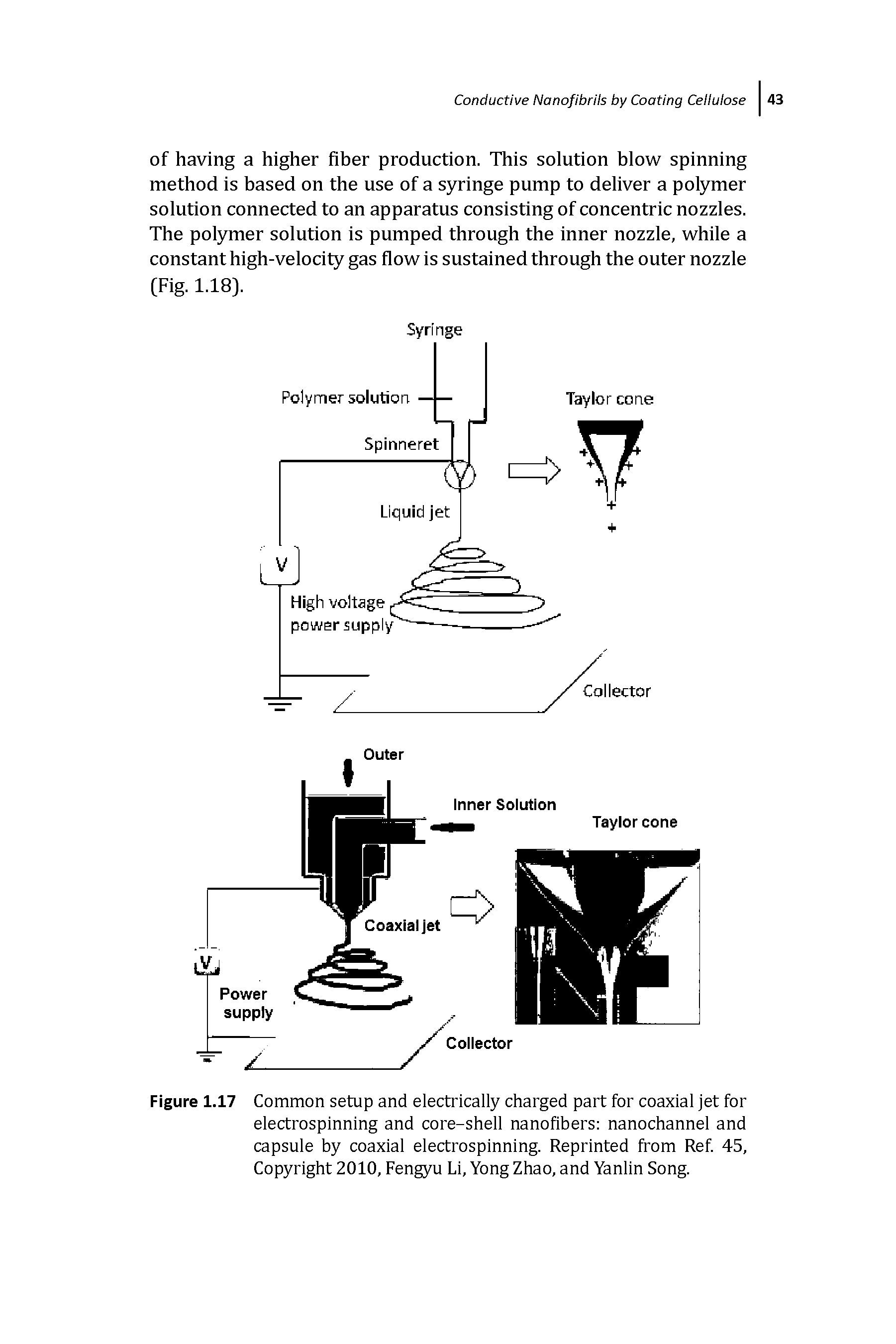 Figure 1.17 Common setup and electrically charged part for coaxial jet for electrospinning and core-shell nanofibers nanochannel and capsule by coaxial electrospinning. Reprinted from Ref. 45, Copyright 2010, Fengyu Li, Yong Zhao, and Yanlin Song.