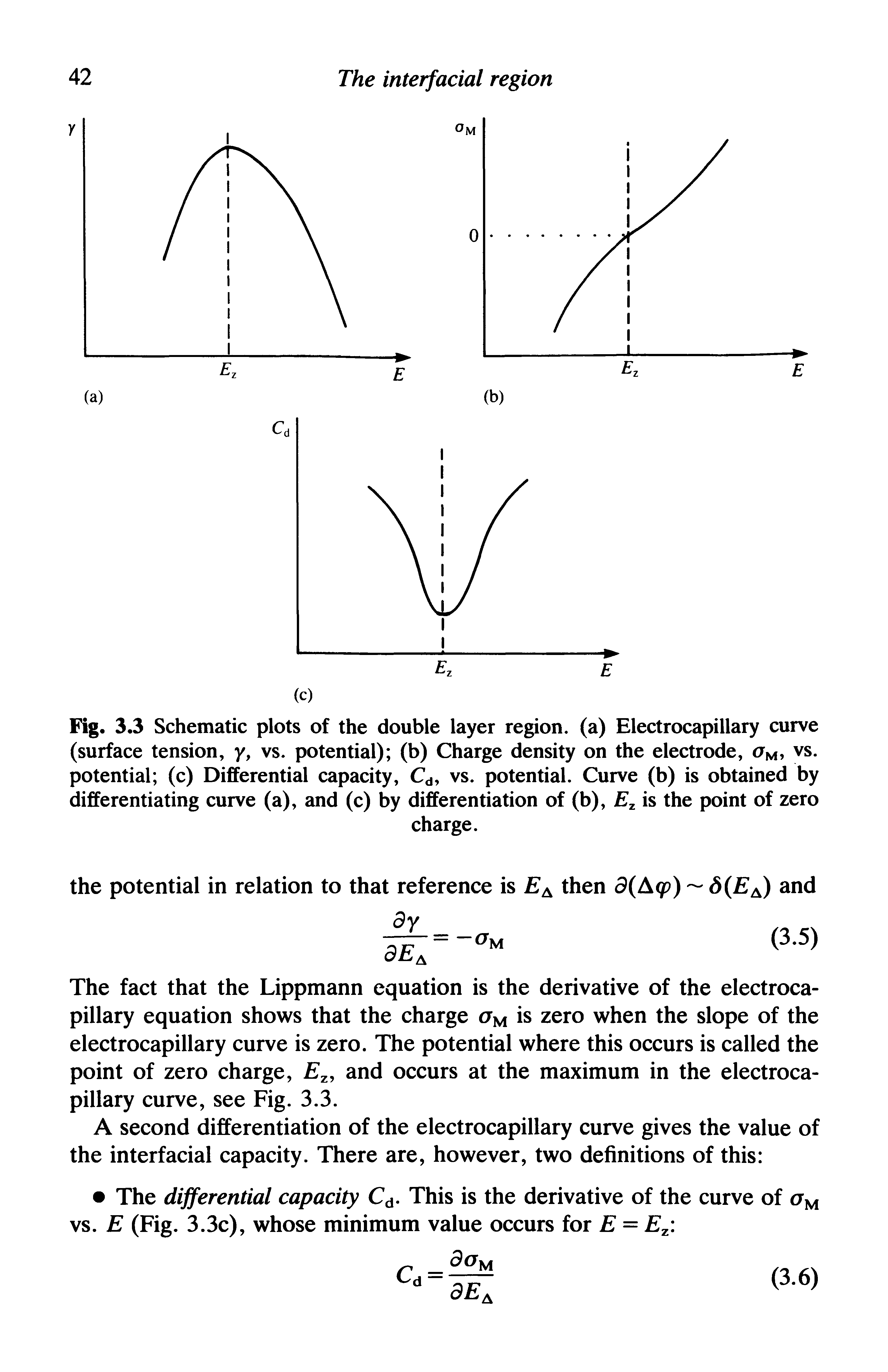 Fig. 3.3 Schematic plots of the double layer region, (a) Electrocapillary curve (surface tension, y, vs. potential) (b) Charge density on the electrode, aM, vs. potential (c) Differential capacity, Cd, vs. potential. Curve (b) is obtained by differentiating curve (a), and (c) by differentiation of (b), Ez is the point of zero...