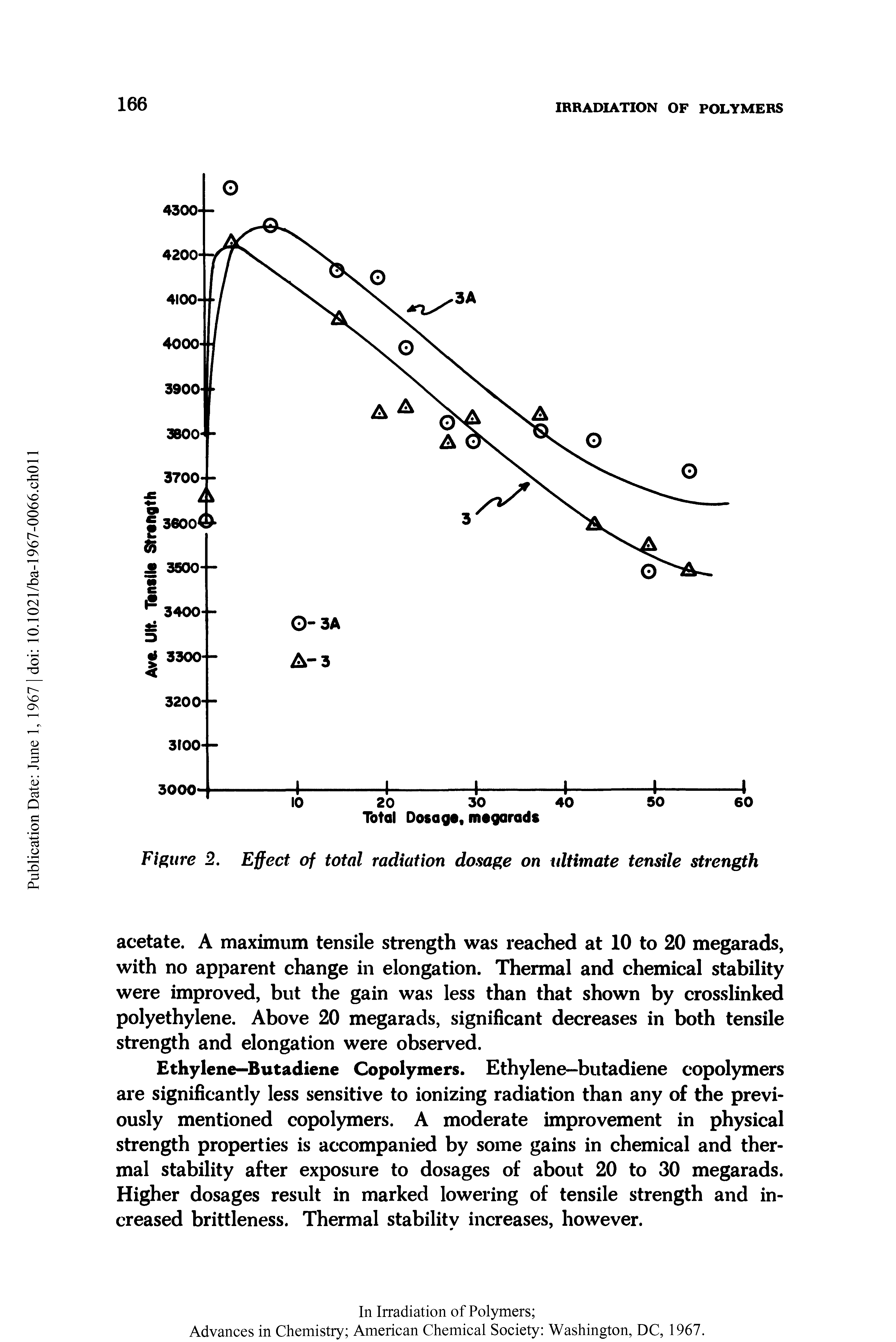 Figure 2. Effect of total radiation dosage on ultimate tensile strength...