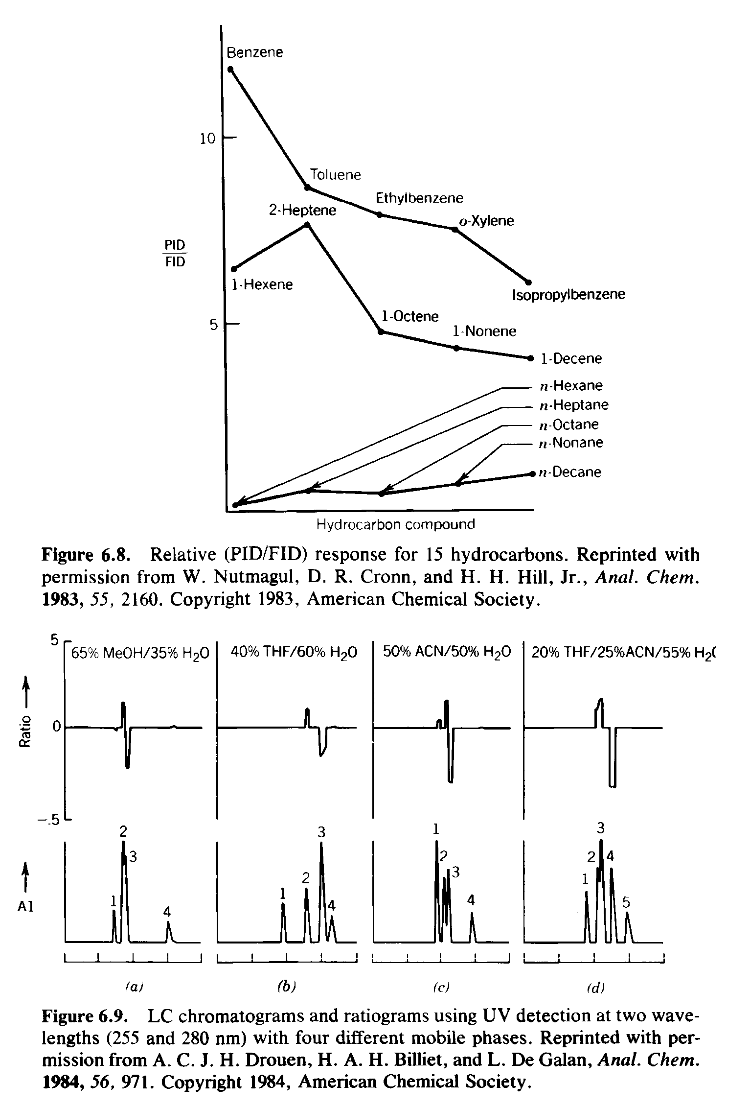 Figure 6.9. LC chromatograms and ratiograms using UV detection at two wavelengths (255 and 280 nm) with four different mobile phases. Reprinted with permission from A. C. J. H. Drouen, H. A. H. Billiet, and L. De Galan, Anal. Chem. 1984, 56, 971. Copyright 1984, American Chemical Society.