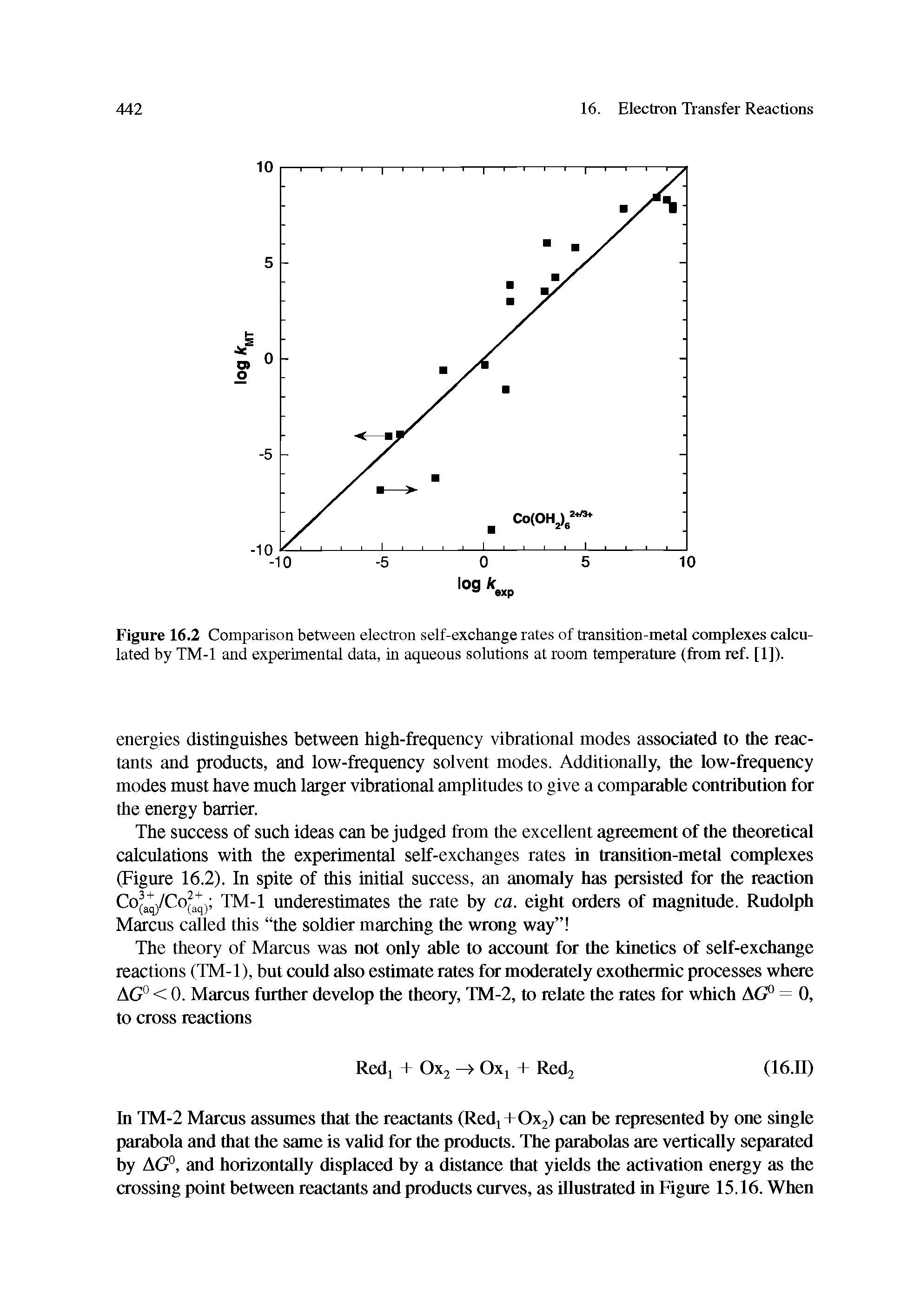 Figure 16.2 Comparison between electron self-exchange rates of transition-metal complexes calculated by TM-1 and experimental data, in aqueous solutions at room temperature (from ref. [1]).