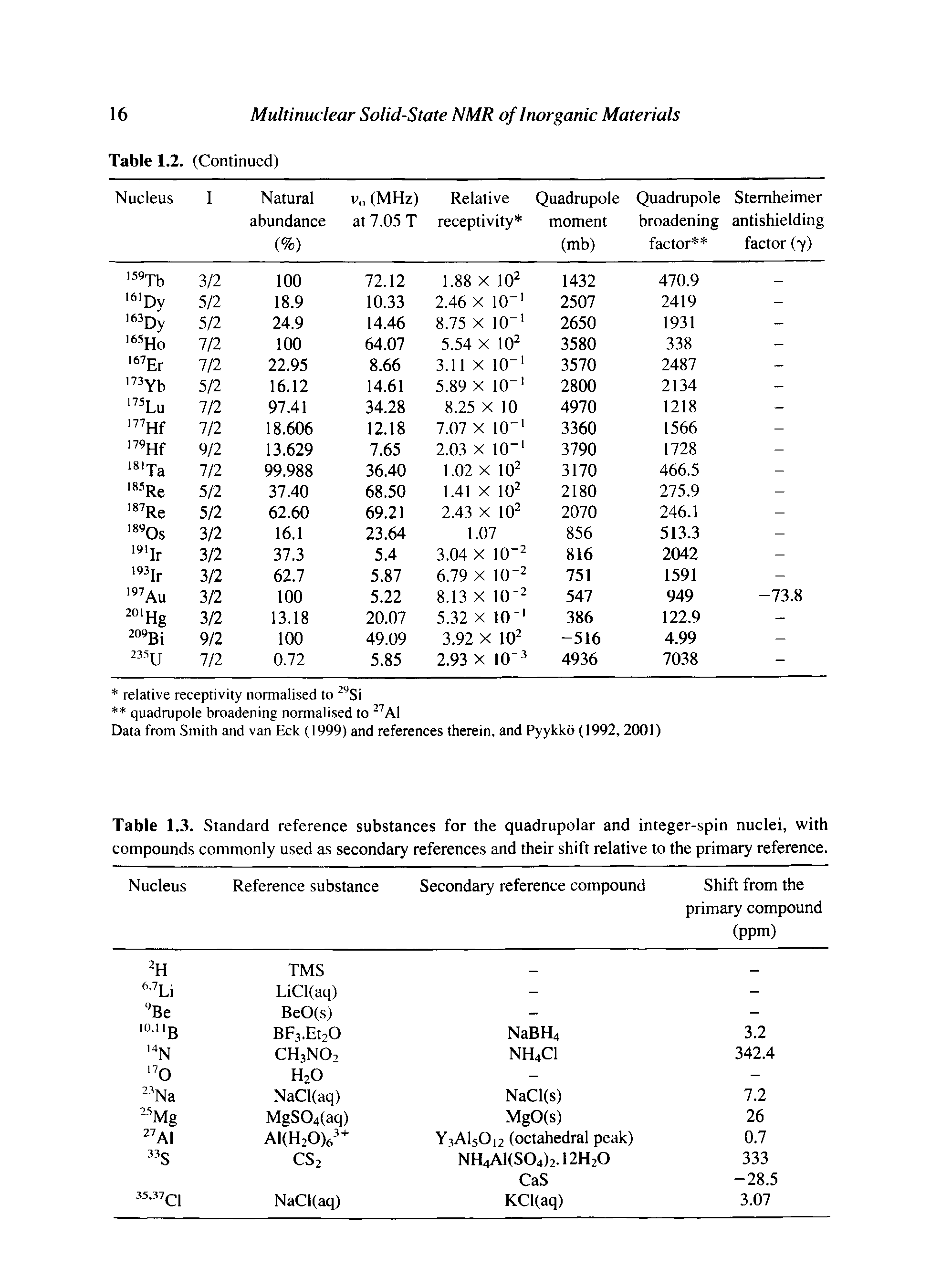Table 1.3. Standard reference substances for the quadrupolar and integer-spin nuclei, with compounds commonly used as secondary references and their shift relative to the primary reference.