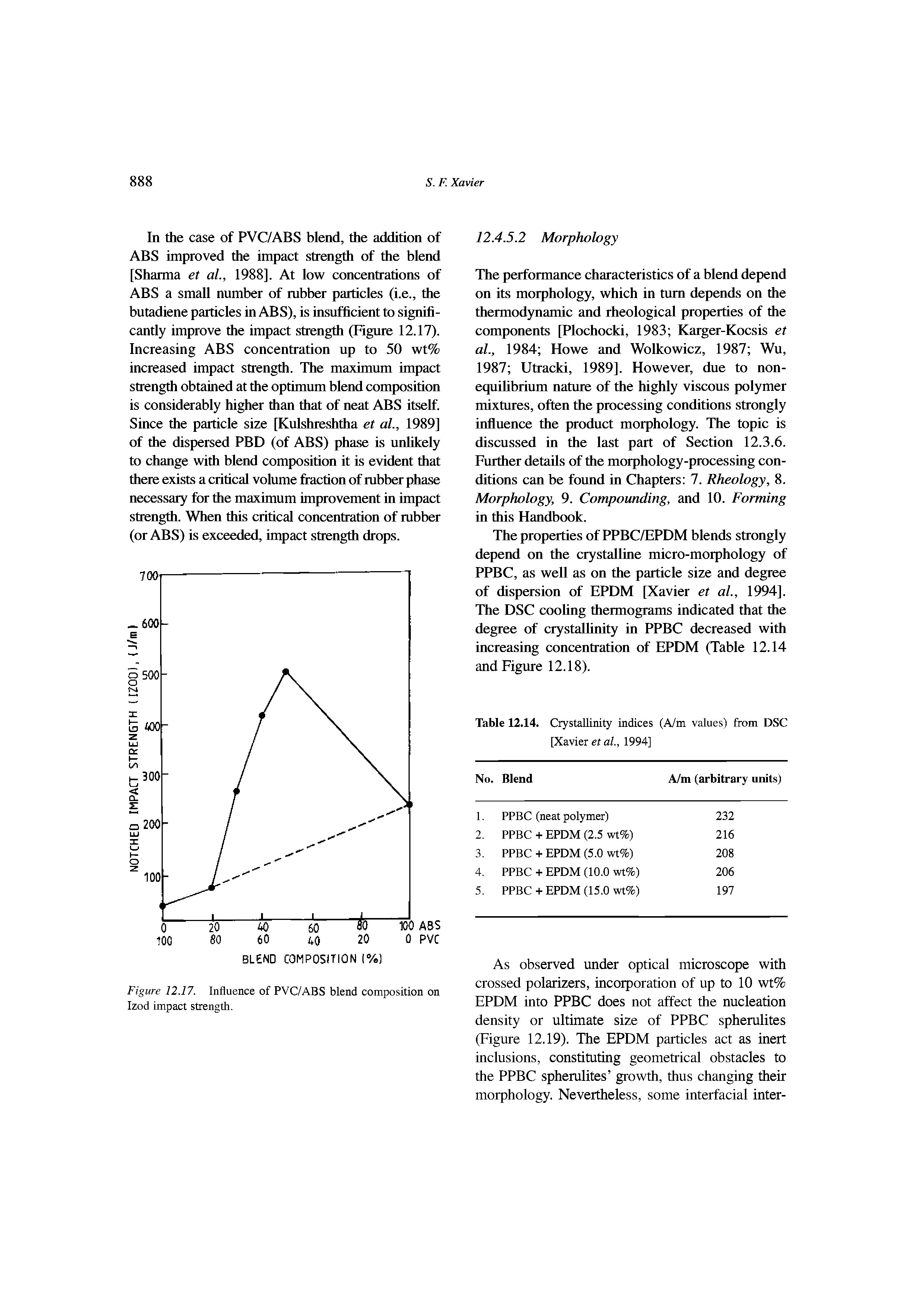 Figure 12.17. Influence of PVC/ABS blend composition on Izod impact strength.