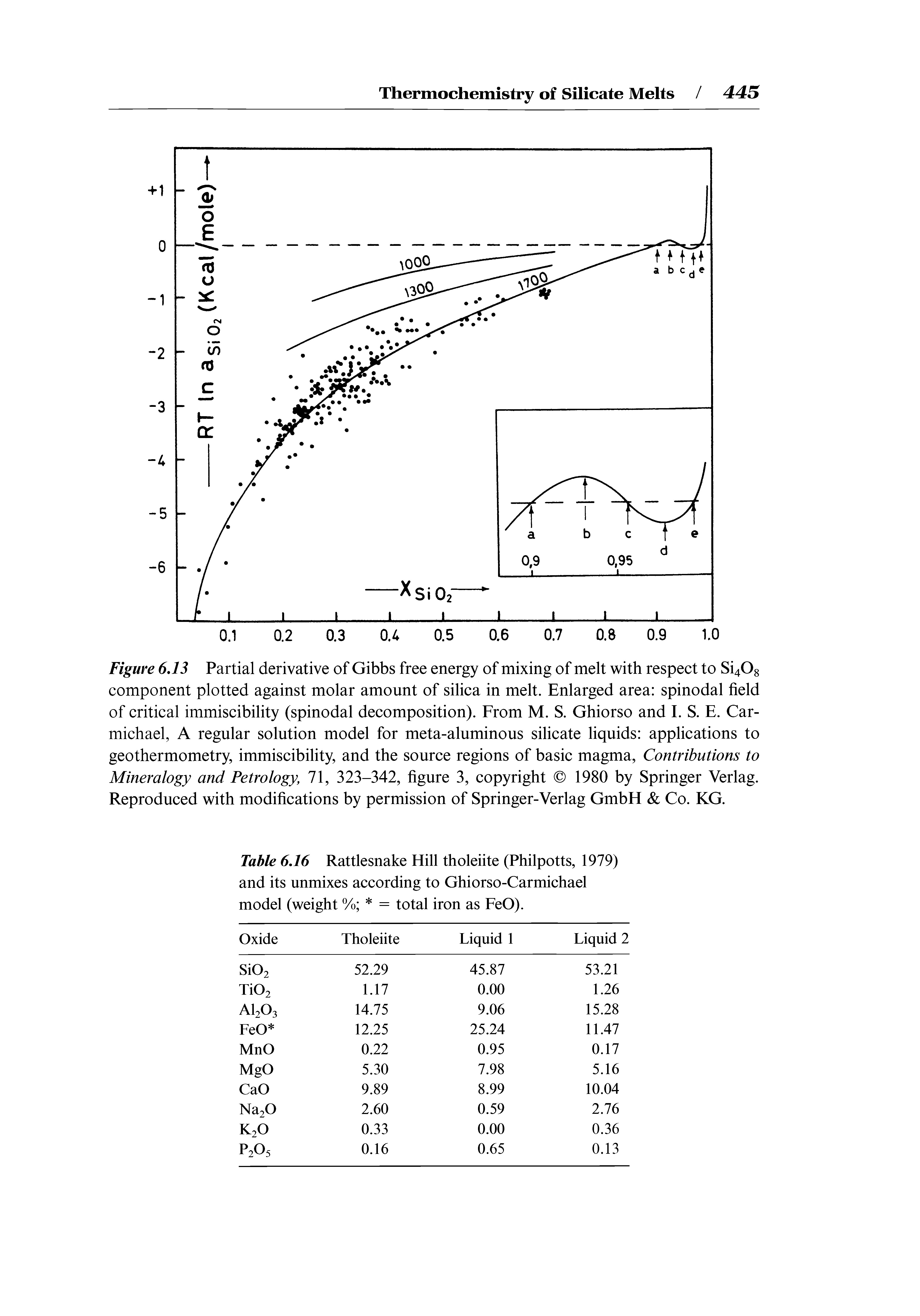 Table 6.16 Rattlesnake Hill tholeiite (Philpotts, 1979) and its unmixes according to Ghiorso-Carmichael model (weight % = total iron as FeO).