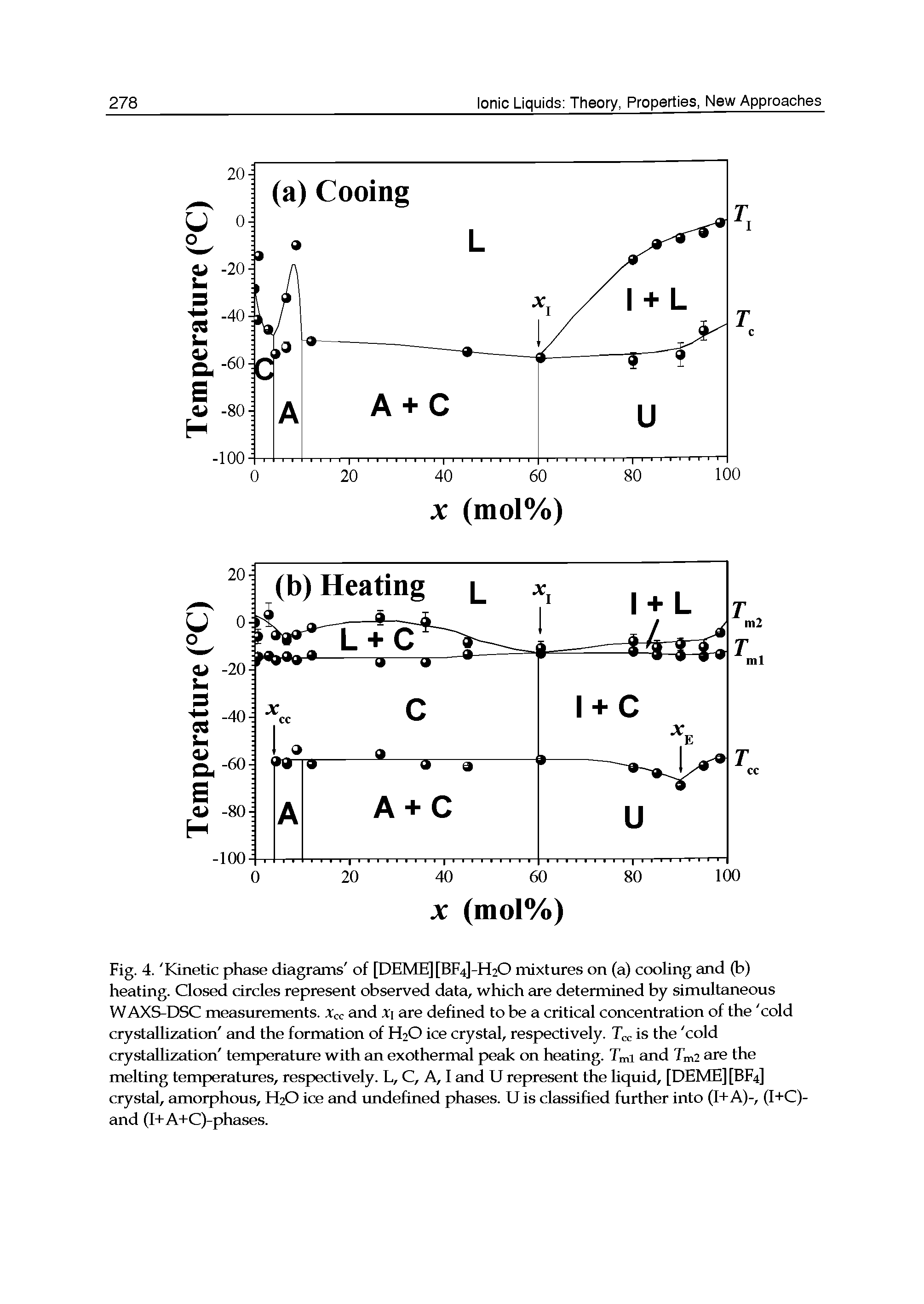 Fig. 4. Kinetic phase diagrams of [DEME][BF4]-H20 mixtures on (a) cooling and (b) heating. Closed circles represent observed data, which are determined by simultaneous WAXS-DSC measurements. Xcc and X are defined to be a critical concentration of the cold aystallization and the formation of H2O ice crystal, respectively. Tcc is the cold aystallization temp>erature with an exothermal peak on heating. Tmi and Tml are the melting temperatures, respectively. L, C, A, I and U represent the liquid, [DEME][BF4] crystal, amorphous, H2O ice and imdefined phases. U is classified further into (1+A)-, (I+C)-and (I+A+C)-phases.