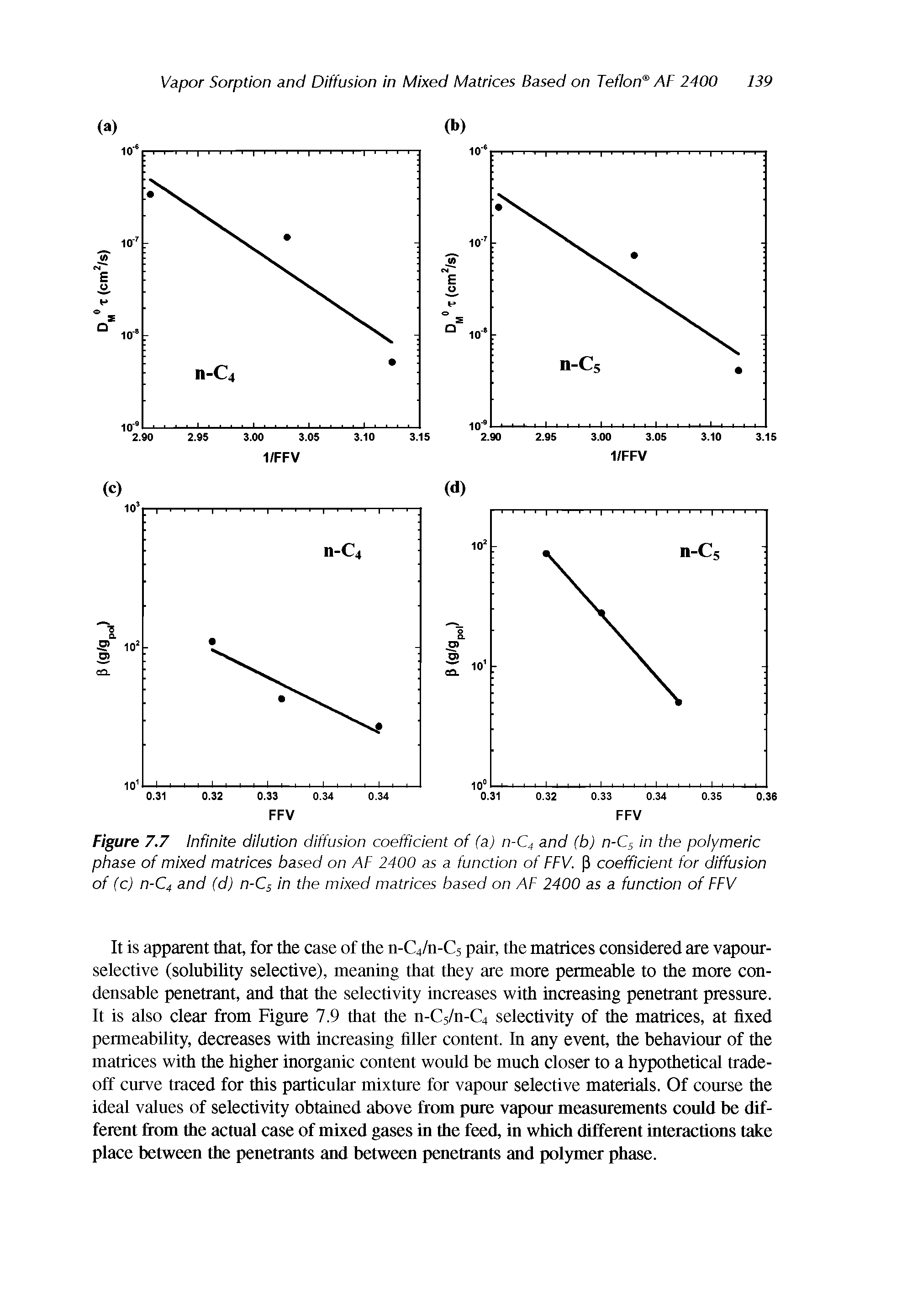 Figure 7.7 Infinite dilution diffusion coefficient of (a) n-C4 and (b) n-Cs in the polymeric phase of mixed matrices based on AF 2400 as a function of FFV. P coefficient for diffusion of (c) n-C4 and (d) n-Cs in the mixed matrices based on AF 2400 as a function of FFV...