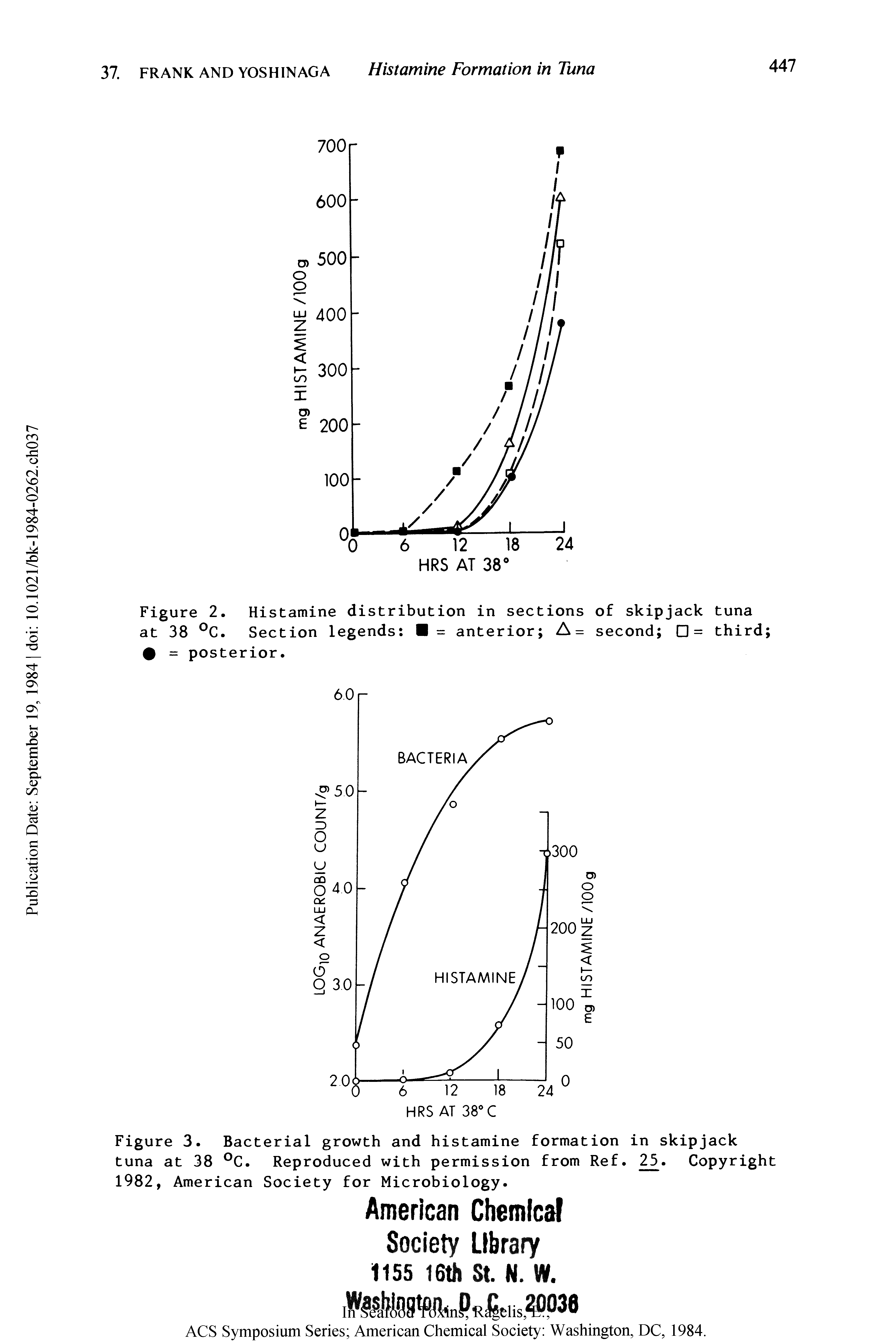 Figure 2. Histamine distribution in sections of skipjack tuna at 38 C. Section legends = anterior A= second = third = posterior.