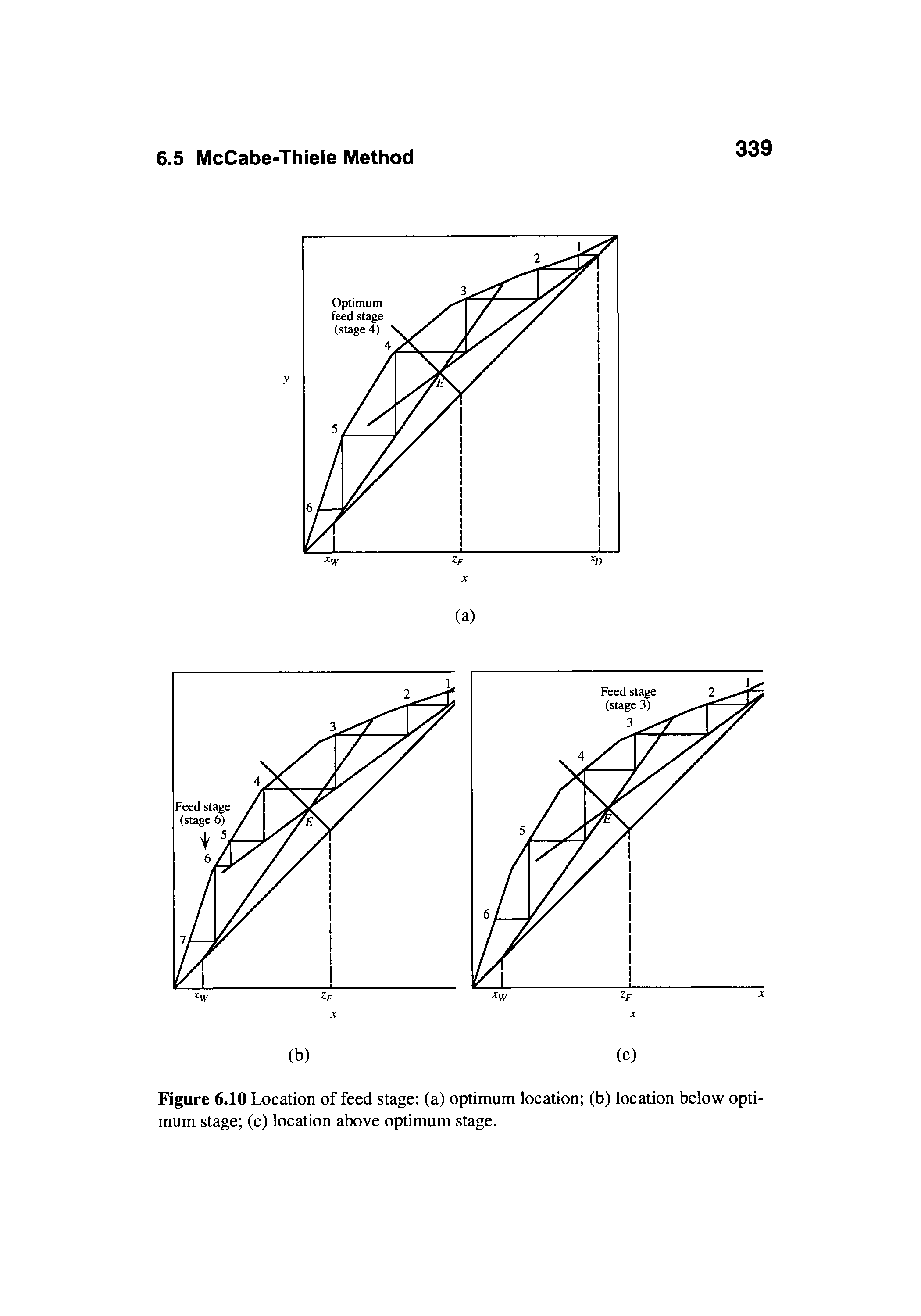 Figure 6.10 Location of feed stage (a) optimum location (b) location below optimum stage (c) location above optimum stage.