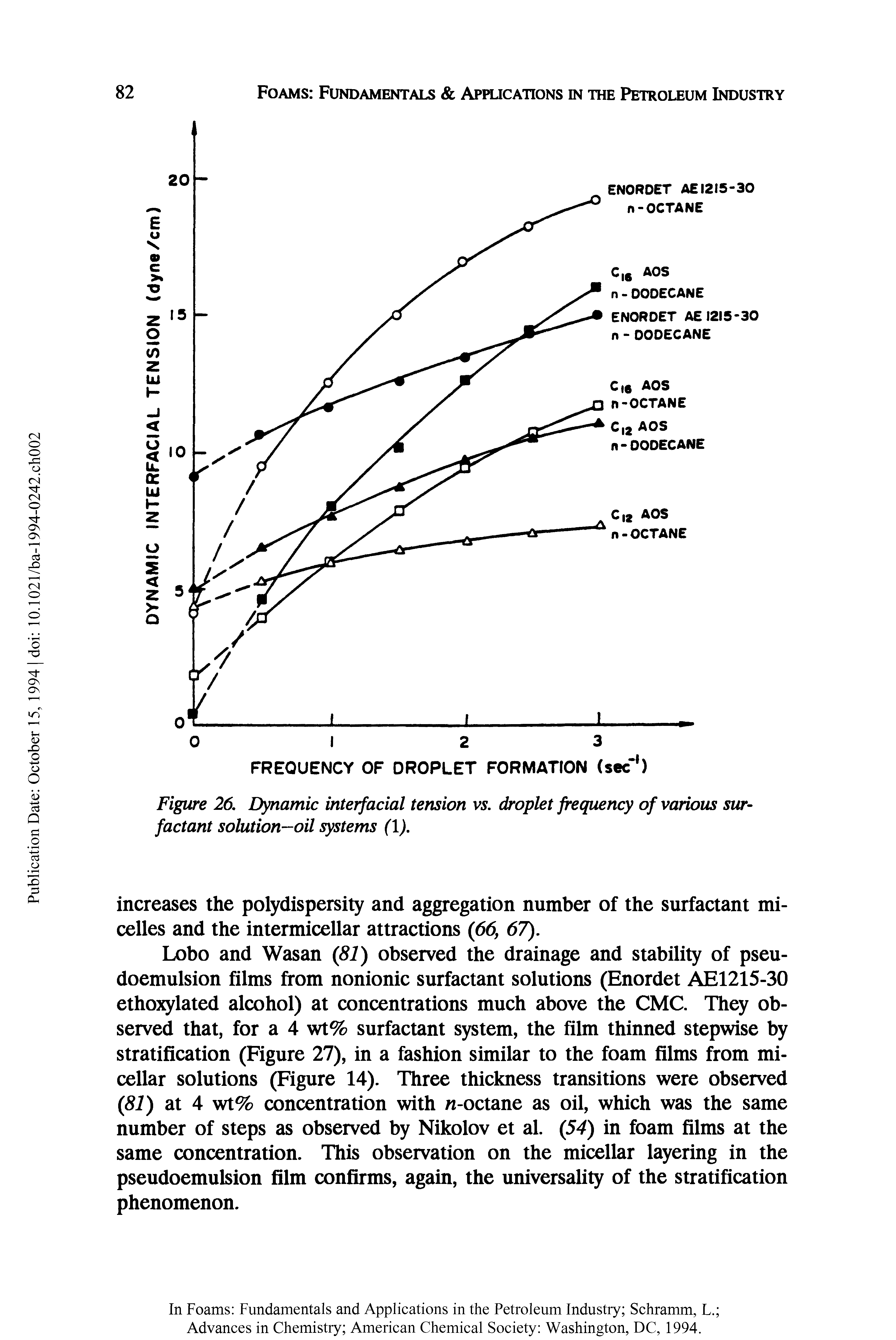 Figure 26. Dynamic interfacial tension vs. droplet frequency of various surfactant solution—oil systems (l).