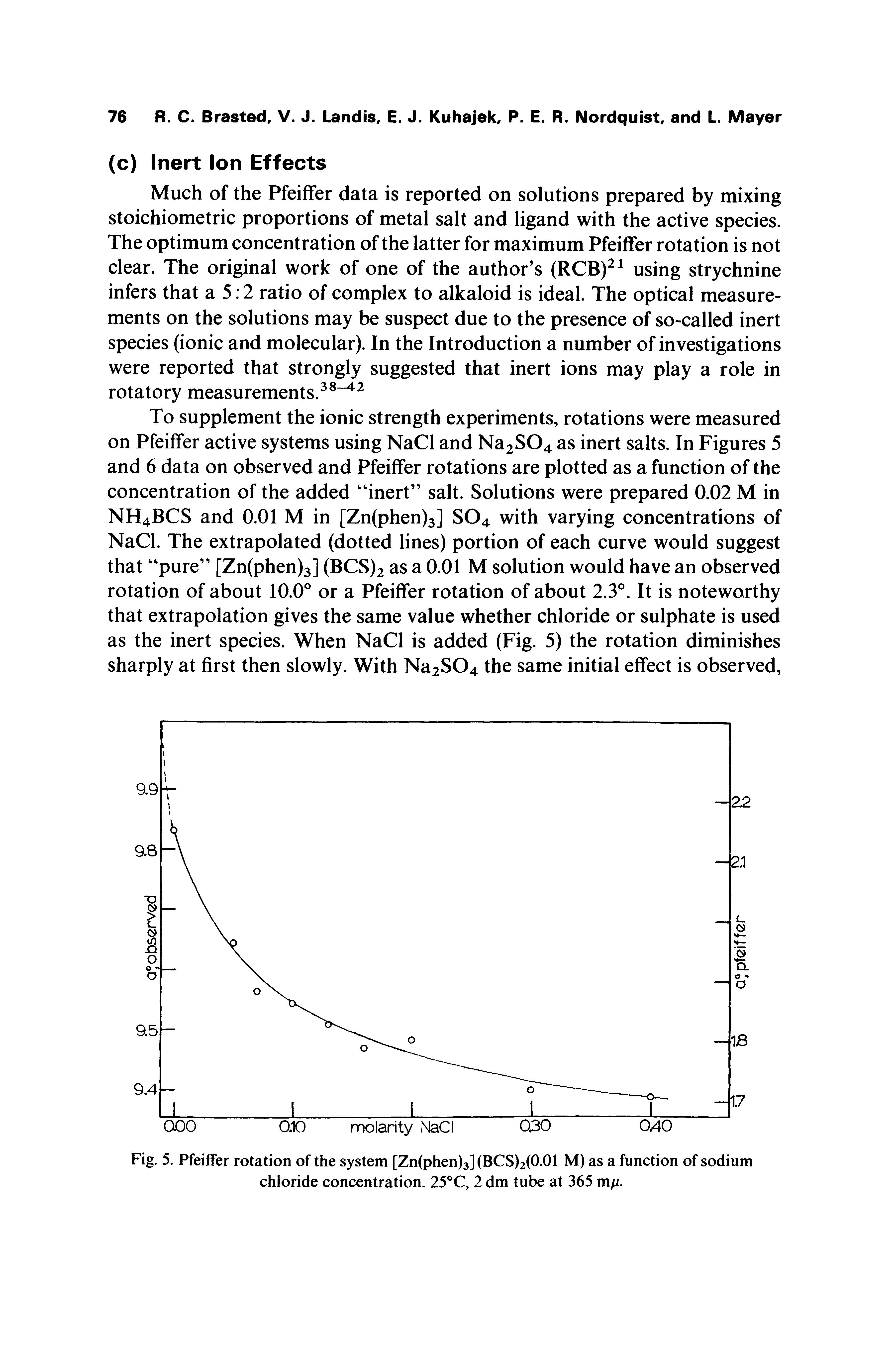 Fig. 5. Pfeiffer rotation of the system [Zn(phen)3] (BCS)2(0.01 M) as a function of sodium chloride concentration. 25°C, 2 dm tube at 365 mfi.