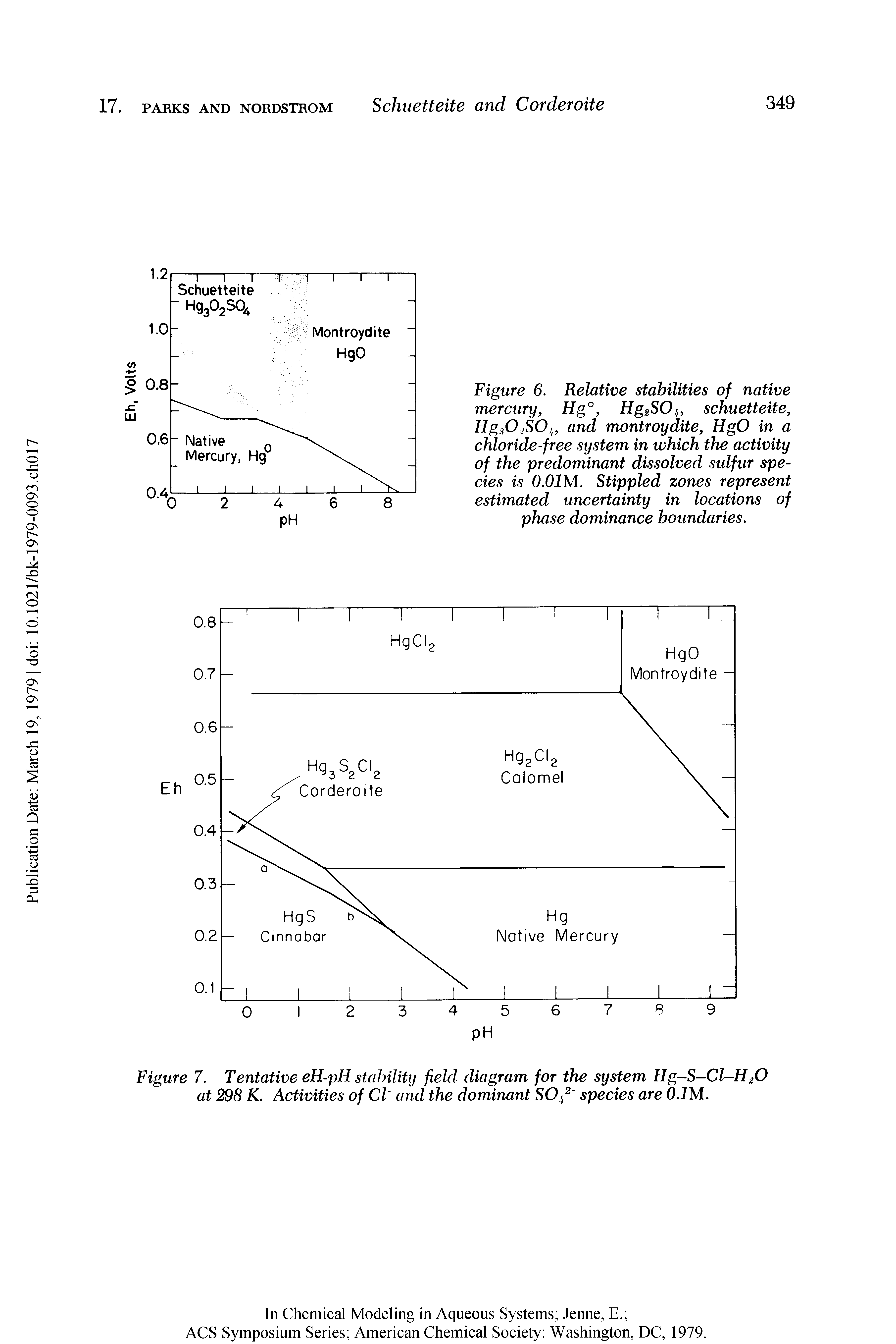 Figure 6. Relative stabilities of native mercury, Hg°, HgzSO/, schuctteite, Hgfio Oj, and montroydite, HgO in a chloride-free system in which the activity of the predominant dissolved sulfur species is O.OIM. Stippled zones represent estimated uncertainty in locations of phase dominance boundaries.