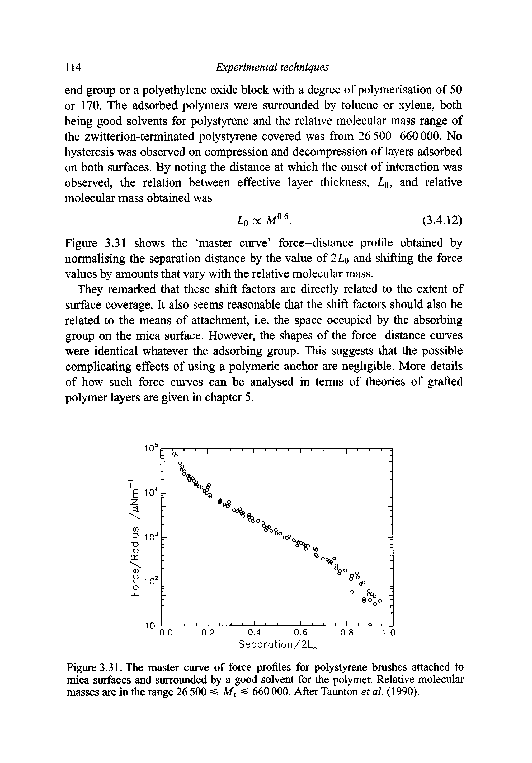 Figure 3.31. The master curve of force profiles for polystyrene brushes attached to mica surfaces and surrounded by a good solvent for the polymer. Relative molecular masses are in the range 26 500 Mi 660 000. After Taimton et al. (1990).