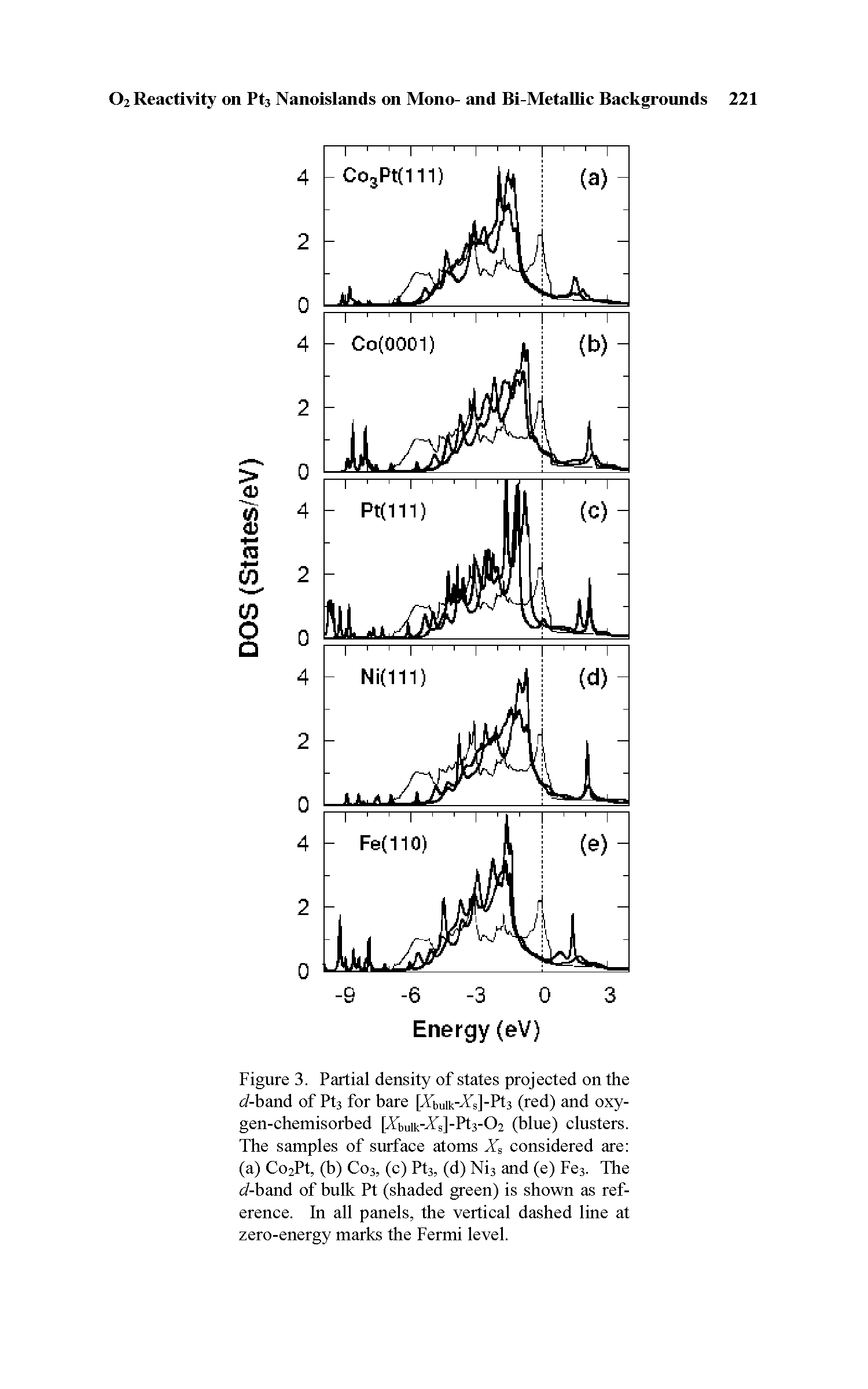 Figure 3. Partial density of states projected on the d-hond of Pts for bare [Xbuik- sJ-Pts (red) and oxygen-chemisorbed [Xbuik- s]-Pt3-02 (blue) clusters. The samples of surface atoms Xs considered are (a) Co2Pt, (b) C03, (c) Pt3, (d) Ni3 and (e) Fe3. The d-hond of bulk Pt (shaded green) is shown as reference. In all panels, the vertical dashed line at zero-energy marks the Fermi level.