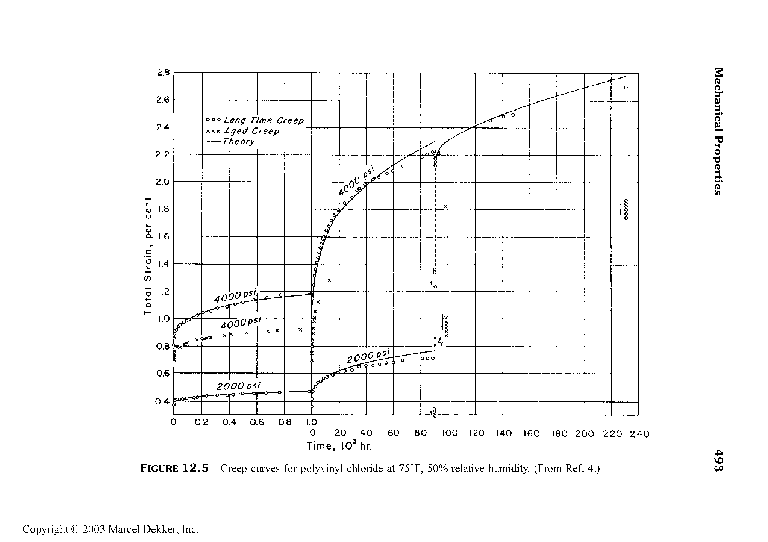 Figure 12.5 Creep curves for polyvinyl chloride at 75°F, 50% relative humidity. (From Ref. 4.)...