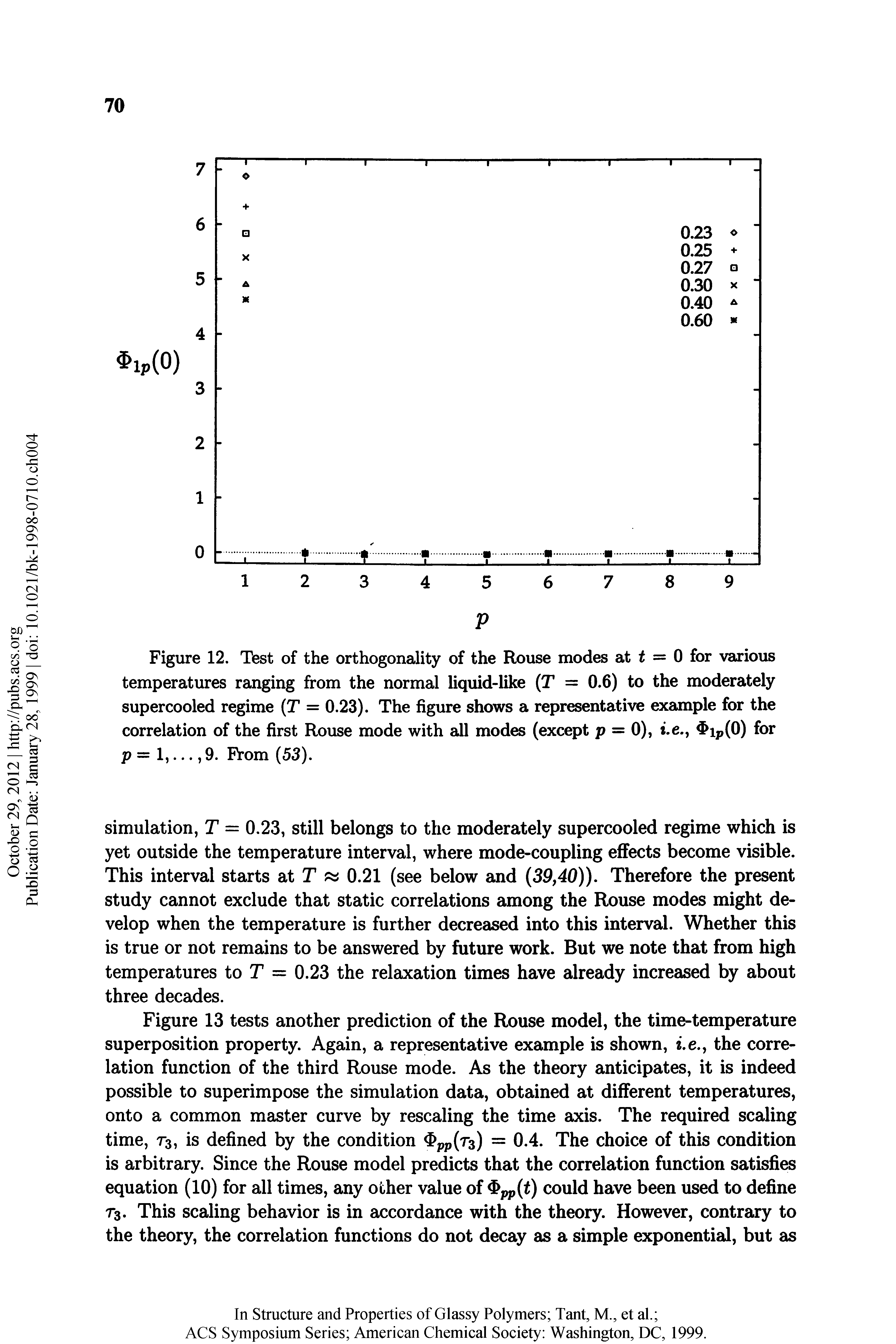 Figure 12. Test of the orthogonality of the Rouse modes at t = 0 for various temperatures ranging from the normal liquid>like (T = 0.6) to the moderately supercooled regime (T = 0.23). The figure shows a representative example for the correlation of the first Rouse mode with all modes (except p = 0), i.e., ip(O) for p = 1,..., 9. Prom (53).