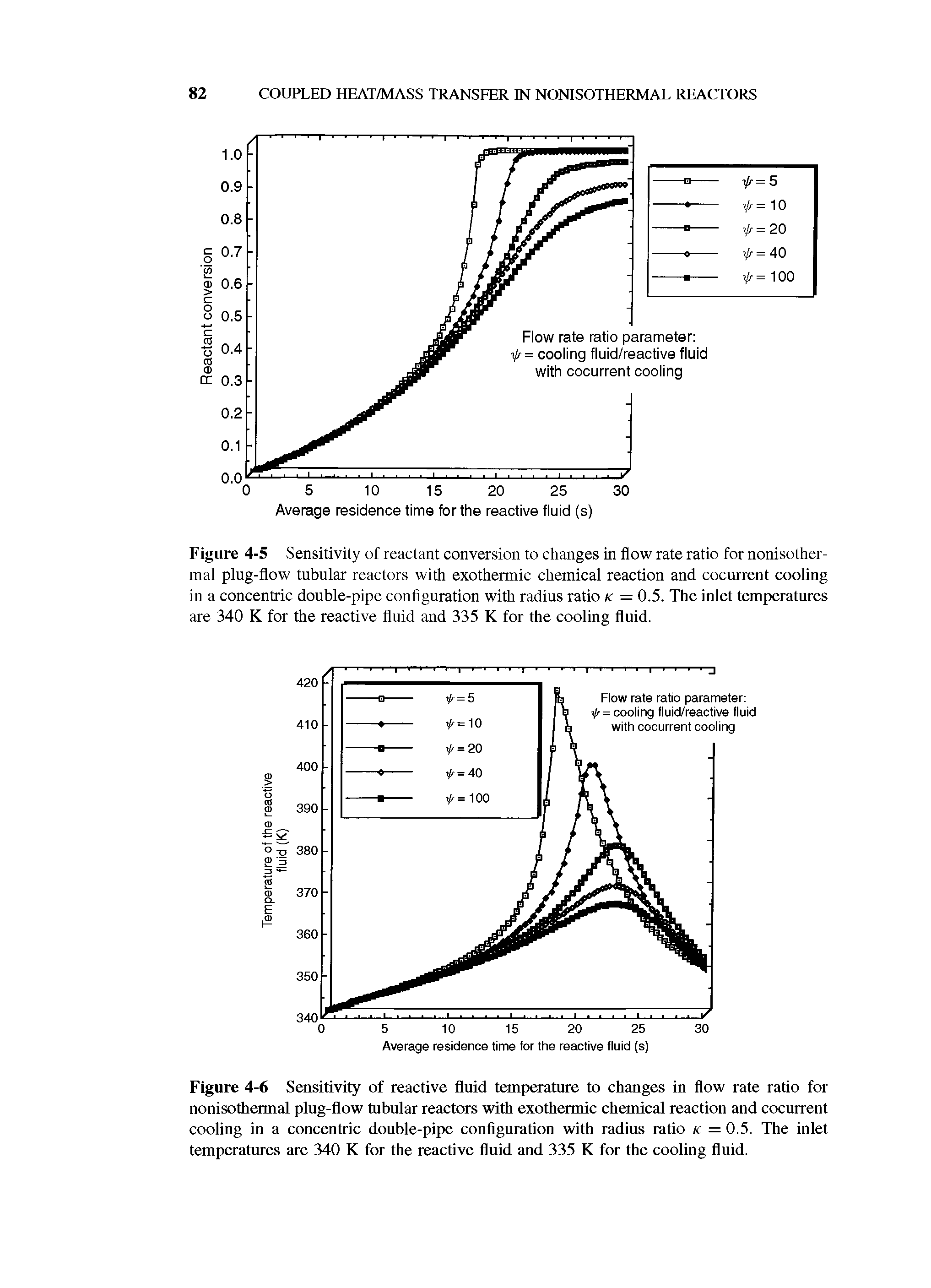 Figure 4-5 Sensitivity of reactant conversion to changes in flow rate ratio for nonisother-mal plug-flow tubular reactors with exothermic chemical reaction and cocurrent cooling in a concentric double-pipe configuration with radius ratio k = 0.5. The inlet tempoatures are 340 K for the reactive fluid and 335 K for the cooling fluid.