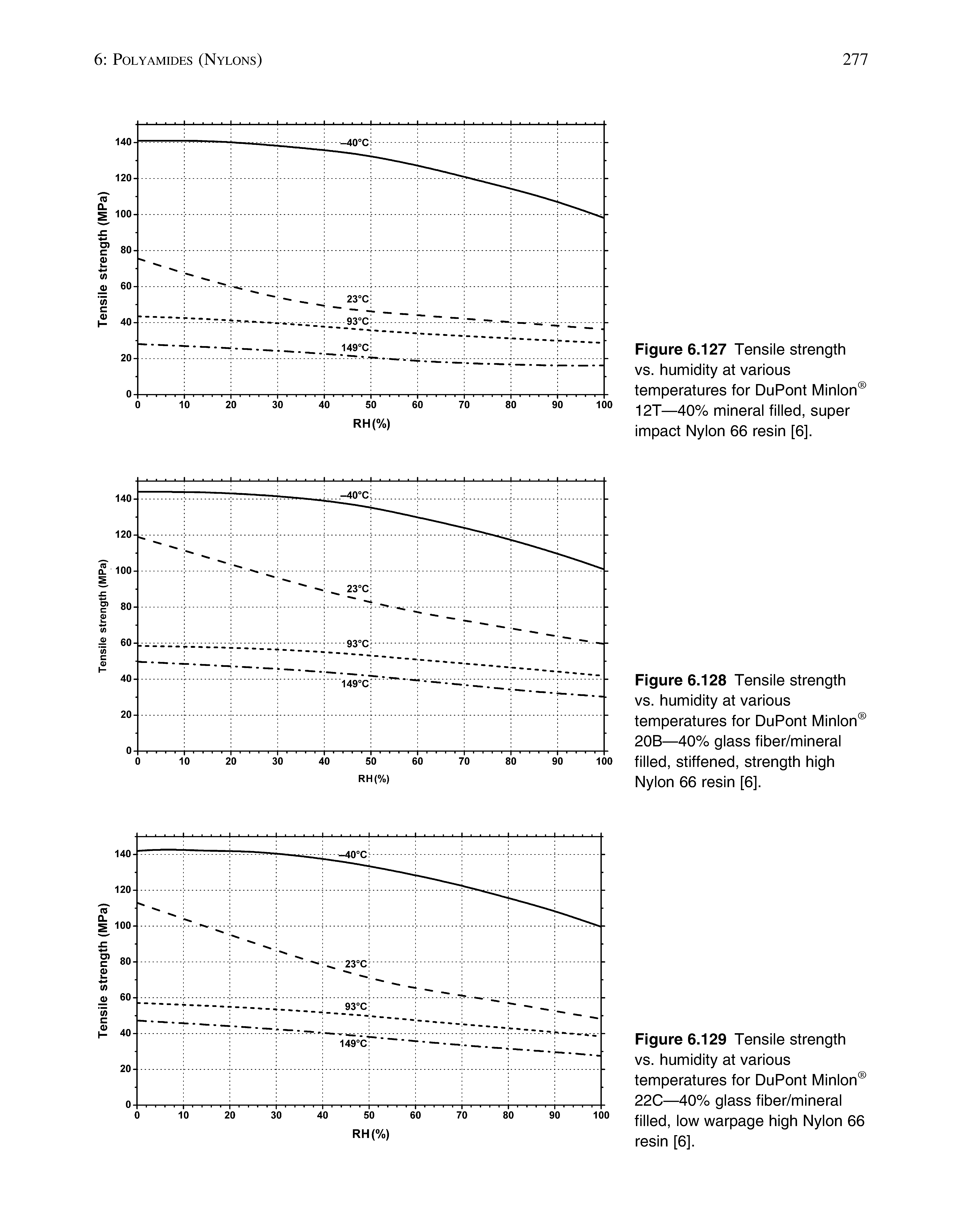 Figure 6.127 Tensile strength vs. humidity at various temperatures for DuPont Minion 12T—40% mineral filled, super impact Nylon 66 resin [6].