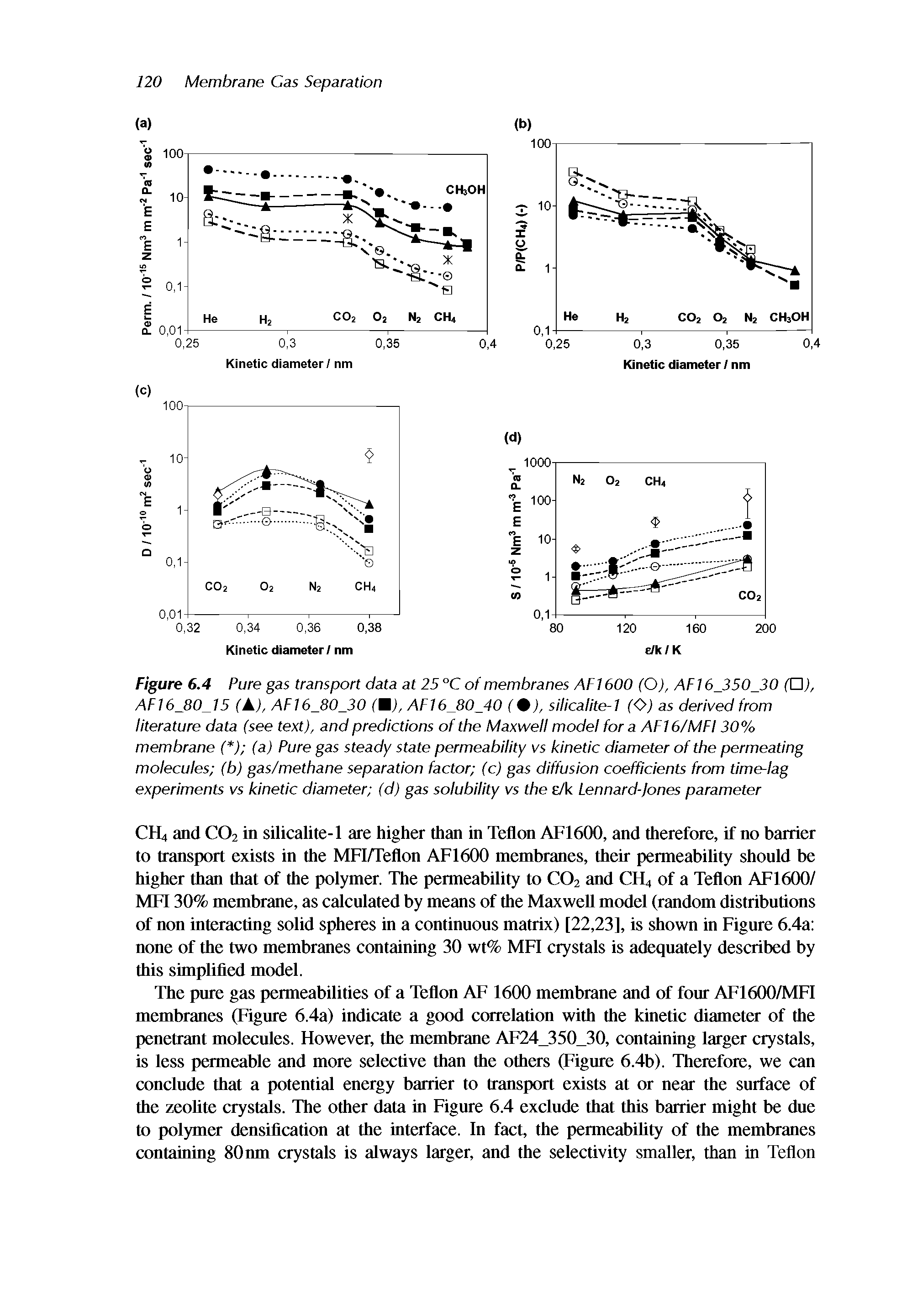 Figure 6.4 Pure gas transport data at 25 °C of membranes AF1600 (O), AFl 6 350 30 fD), AF16 80 15 (A), AF16 80 30 (U), AF16 80 40 ( 0), silicalite-1 (O) as derived from literature data (see text), and predictions of the Maxwell model fora AF16/MFI30% membrane ( ) (a) Pure gas steady state permeability vs kinetic diameter of the permeating molecules (b) gas/methane separation factor (c) gas diffusion coefficients from time-lag experiments vs kinetic diameter (d) gas solubility vs the e/k Lennard-Jones parameter...