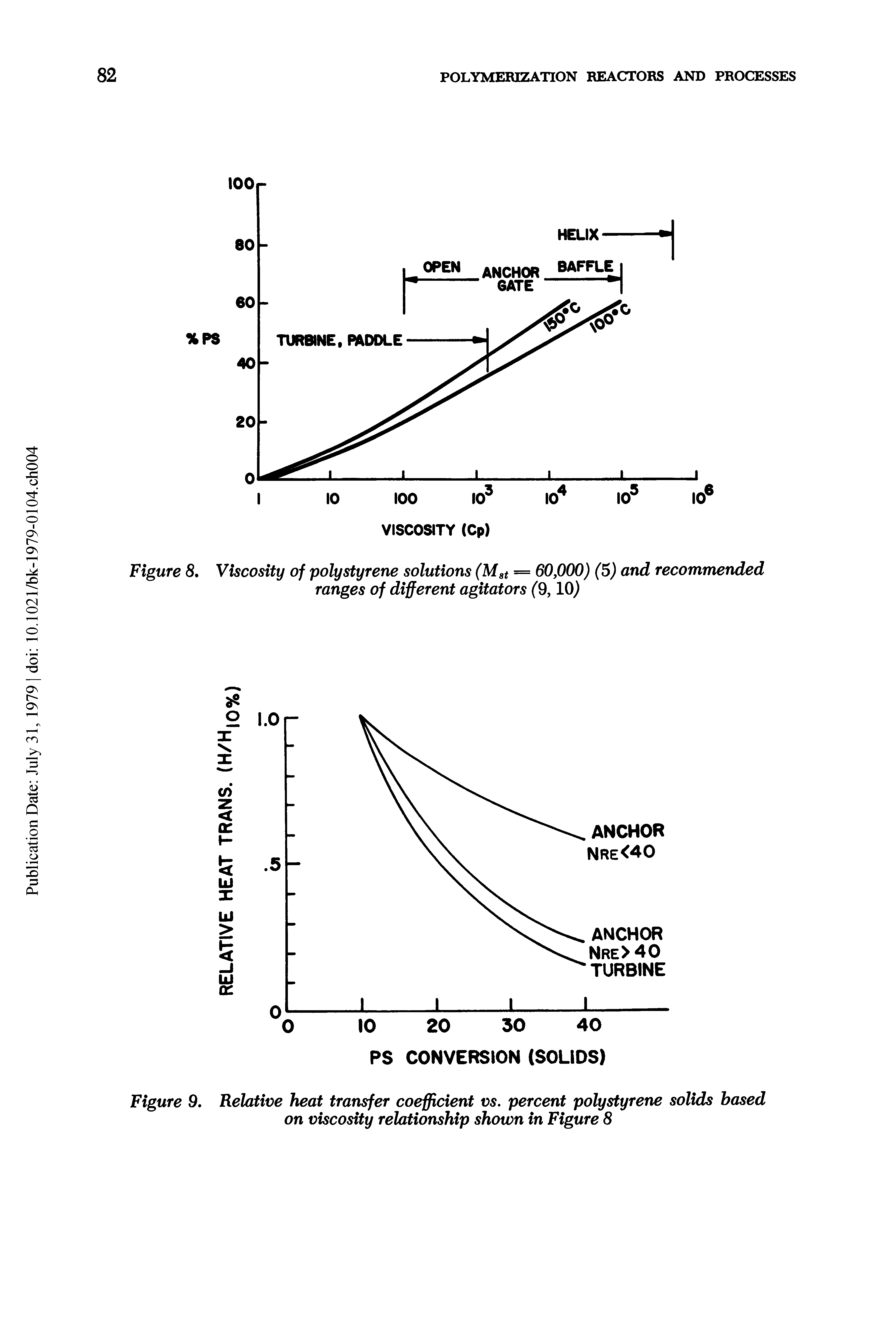 Figure 9. Relative heat transfer coefficient vs. percent polystyrene solids hosed on viscosity relationship shown in Figure 8...