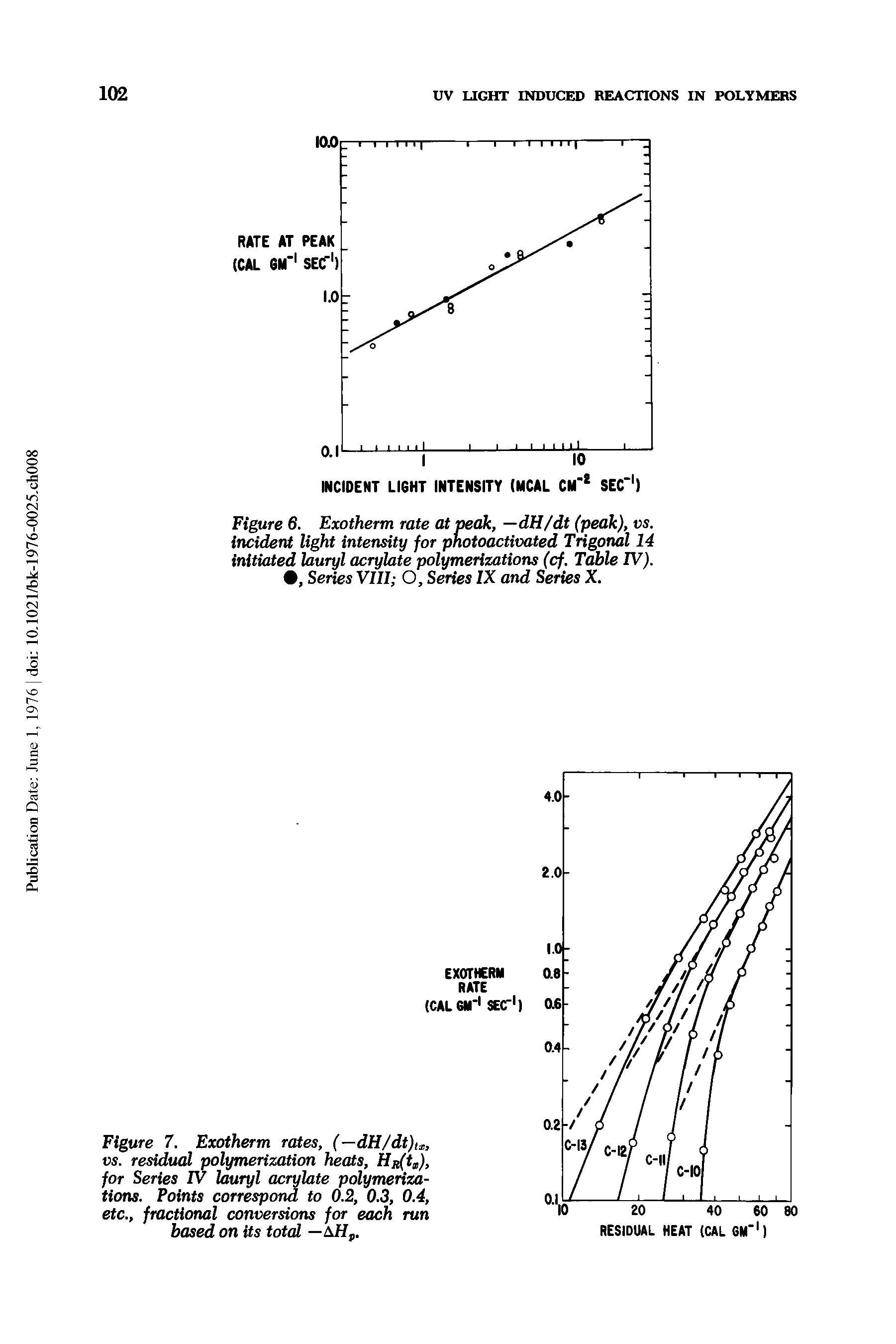 Figure 6. Exotherm rate at peak, —dH/dt (peak), vs. irwident light intensity for photoactivated Trigonal 14 initiated lauryl acrylate polymerizatiorts (cf. Table IV). , Series VIII O, Series IX and Series X.