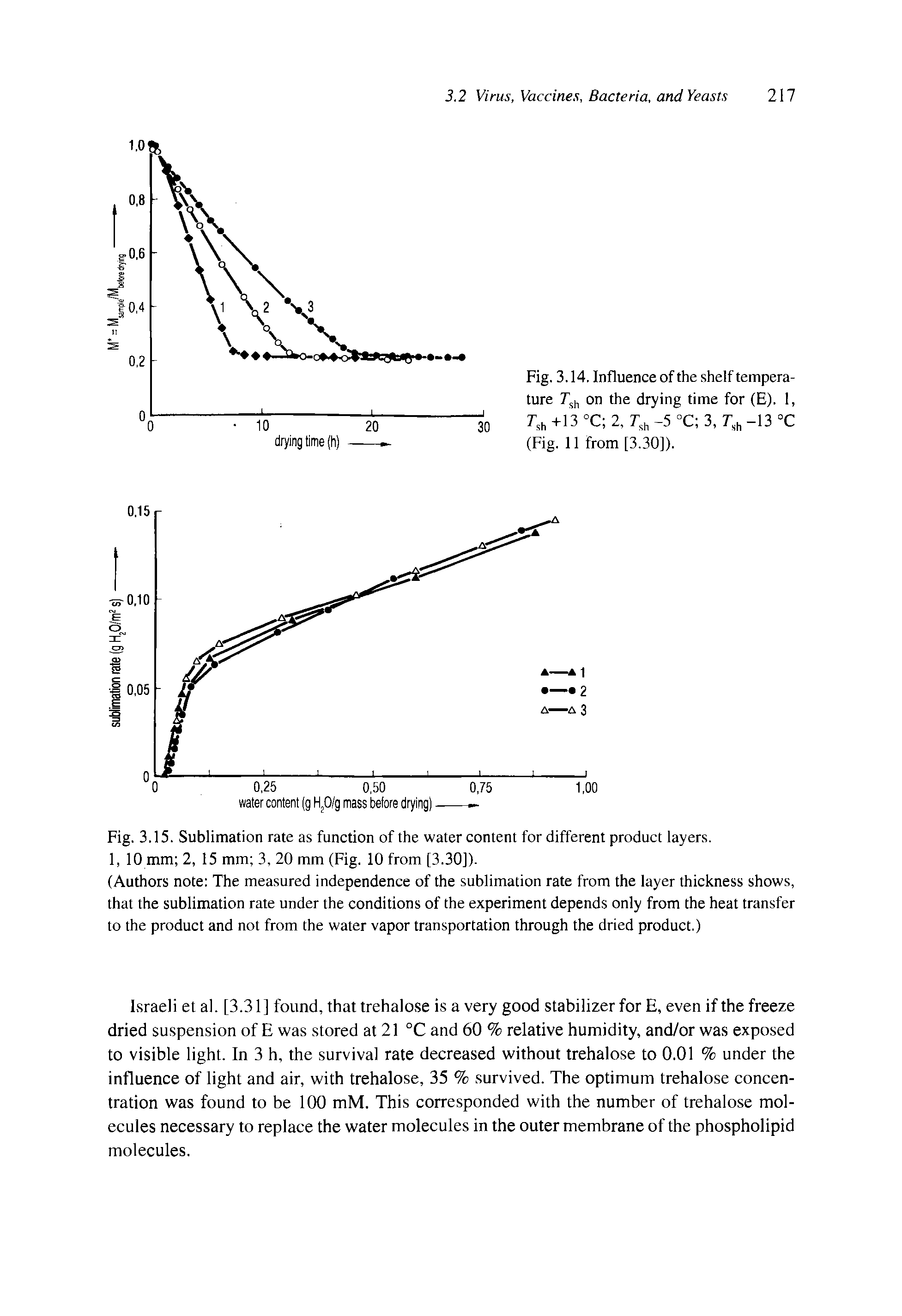 Fig. 3.15. Sublimation rate as function of the water content for different product layers.