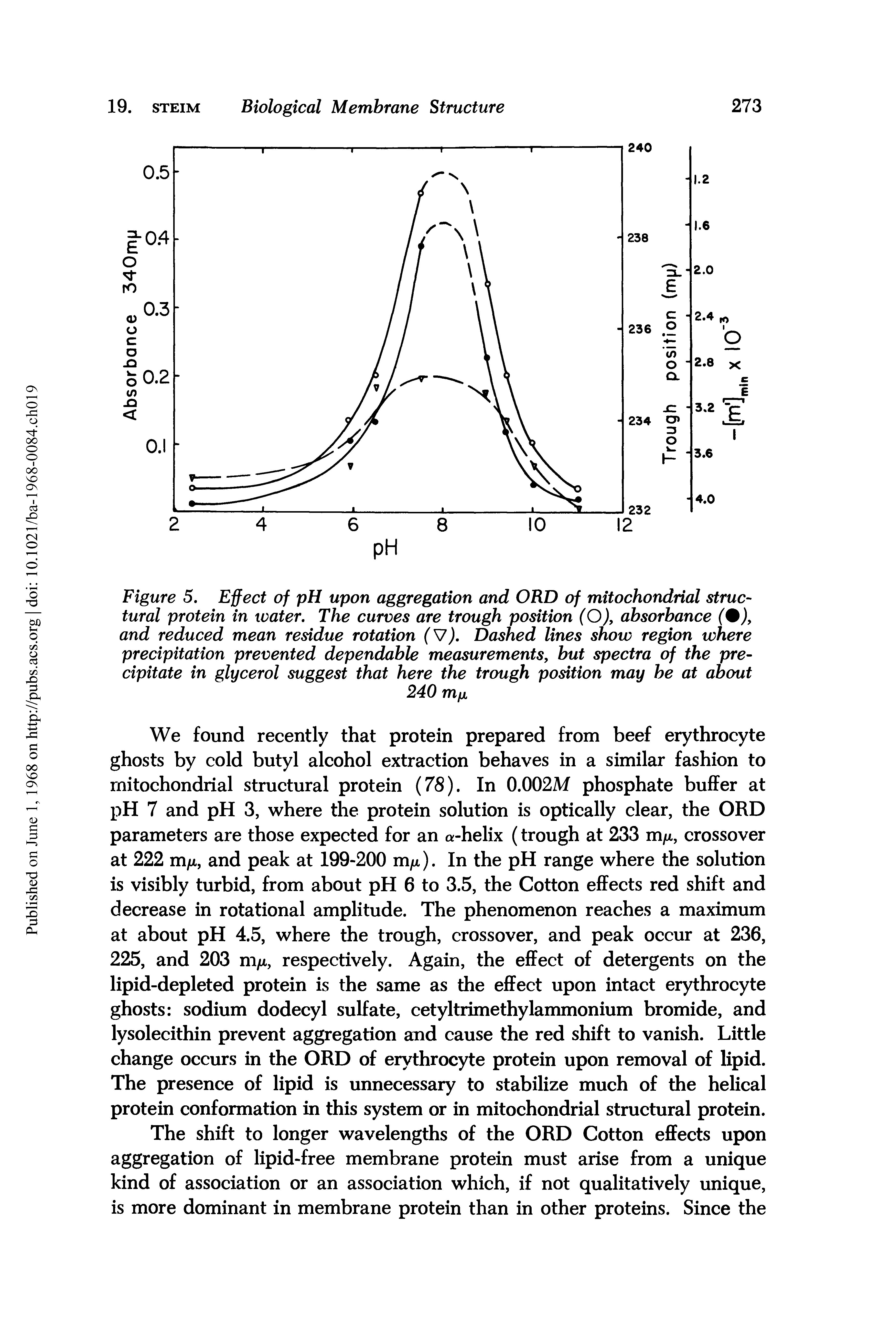 Figure 5. Effect of pH upon aggregation and ORD of mitochondrial structural protein in xoater. The curves are trough position (O), absorbance (%), and reduced mean residue rotation (V). Dashed lines show region where precipitation prevented dependable measurements, but spectra of the precipitate in glycerol suggest that here the trough position may be at about...