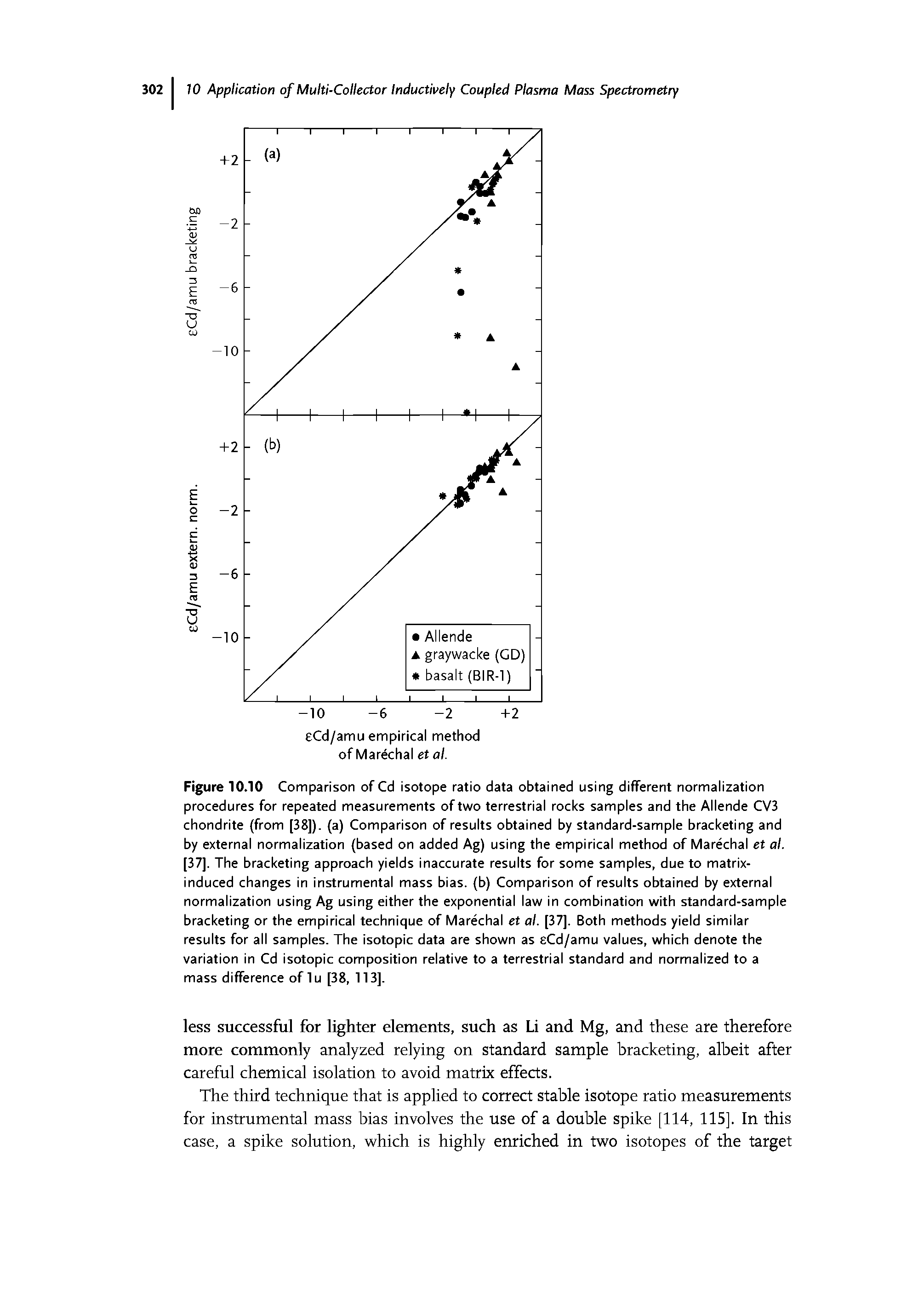 Figure 10.10 Comparison of Cd isotope ratio data obtained using different normalization procedures for repeated measurements of two terrestrial rocks samples and the Allende CVS chondrite (from [38]). (a) Comparison of results obtained by standard-sample bracketing and by external normalization (based on added Ag) using the empirical method of Marechal et al. [37], The bracketing approach yields inaccurate results for some samples, due to matrix-induced changes in instrumental mass bias, (b) Comparison of results obtained by external normalization using Ag using either the exponential law in combination with standard-sample bracketing or the empirical technique of Marechal et al. [37]. Both methods yield similar results for all samples. The isotopic data are shown as eCd/amu values, which denote the variation in Cd isotopic composition relative to a terrestrial standard and normalized to a mass difference of lu [38, 113].