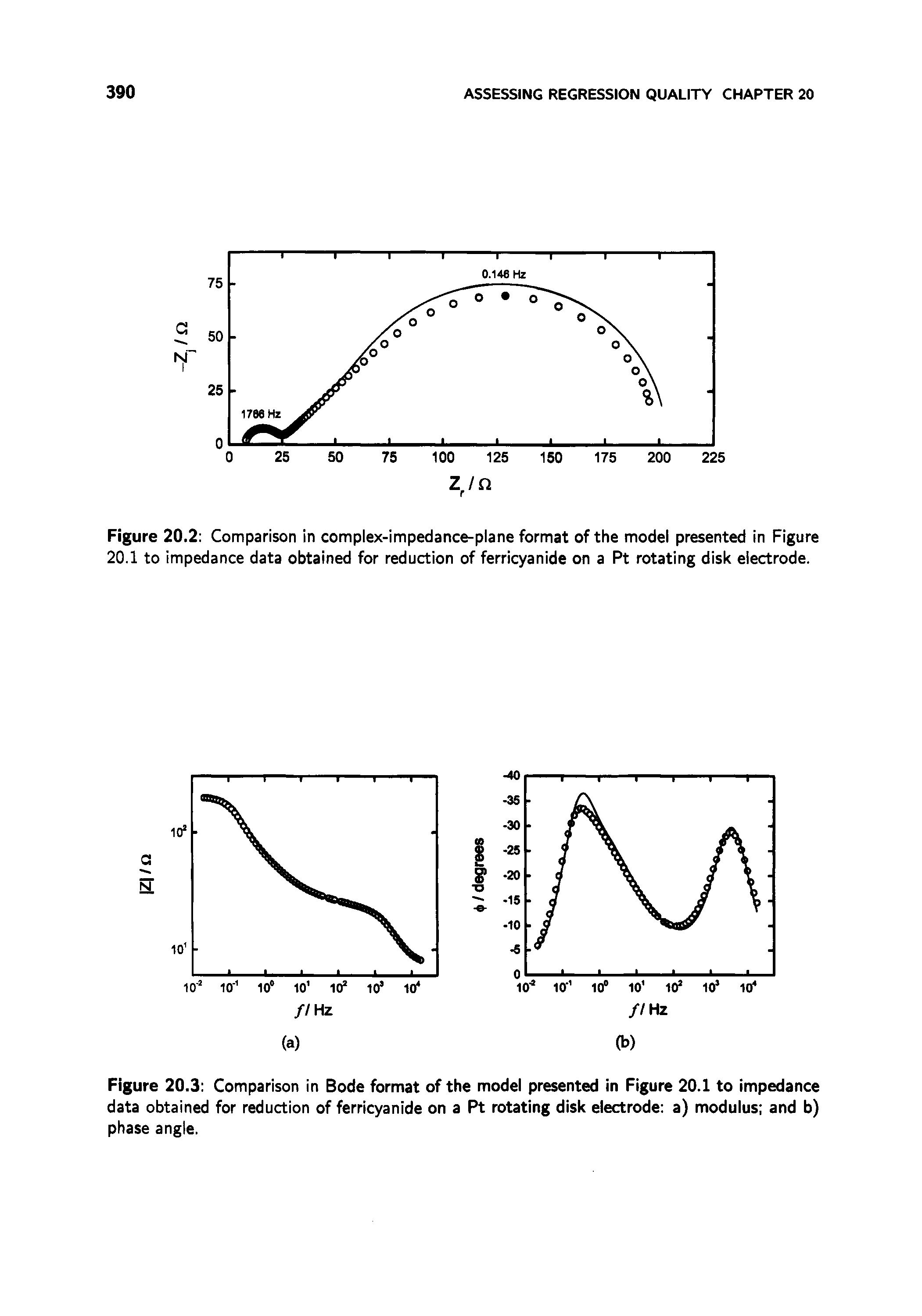 Figure 20.3 Comparison in Bode format of the model presented in Figure 20.1 to impedance data obtained for reduction of ferricyanide on a Pt rotating disk electrode a) modulus and b) phase angle.