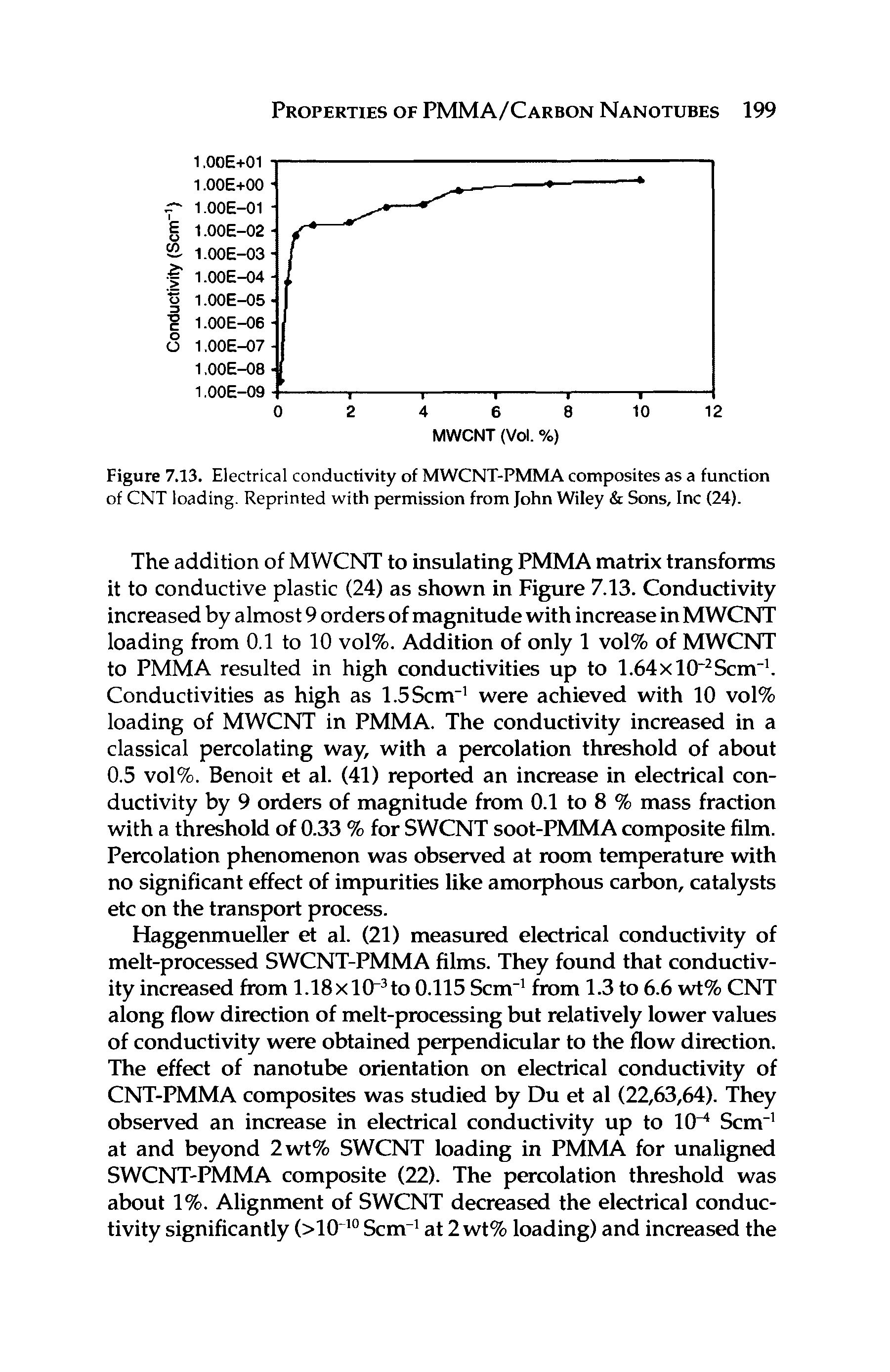 Figure 7.13. Electrical conductivity of MWCNT-PMMA composites as a function of CNT loading. Reprinted with permission from John Wiley Sons, Inc (24).