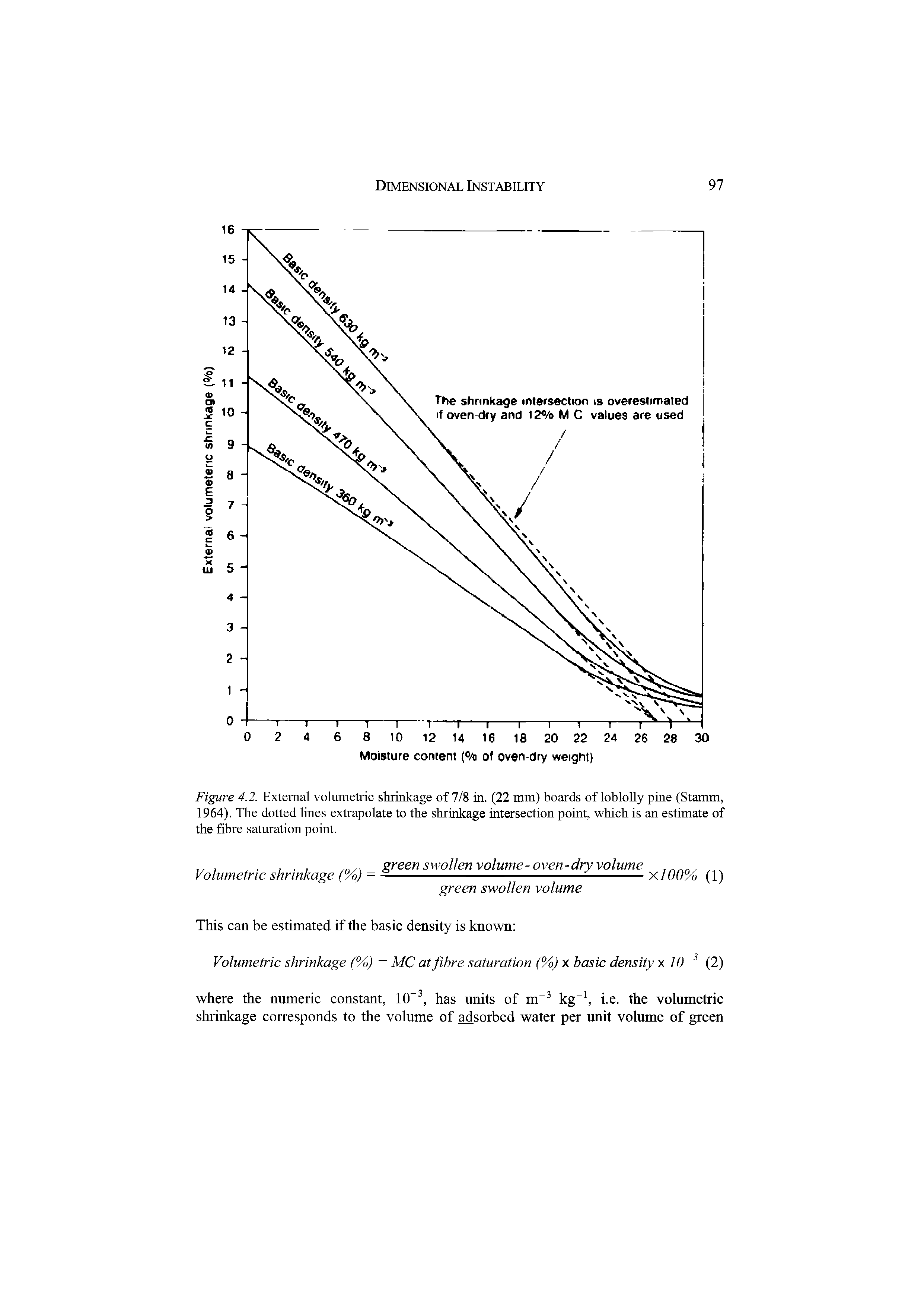 Figure 4.2. External volumetric shrinkage of 7/8 in. (22 mm) boards of loblolly pine (Stamm, 1964). The dotted lines extrapolate to the shrinkage intersection point, which is an estimate of the fibre saturation point.
