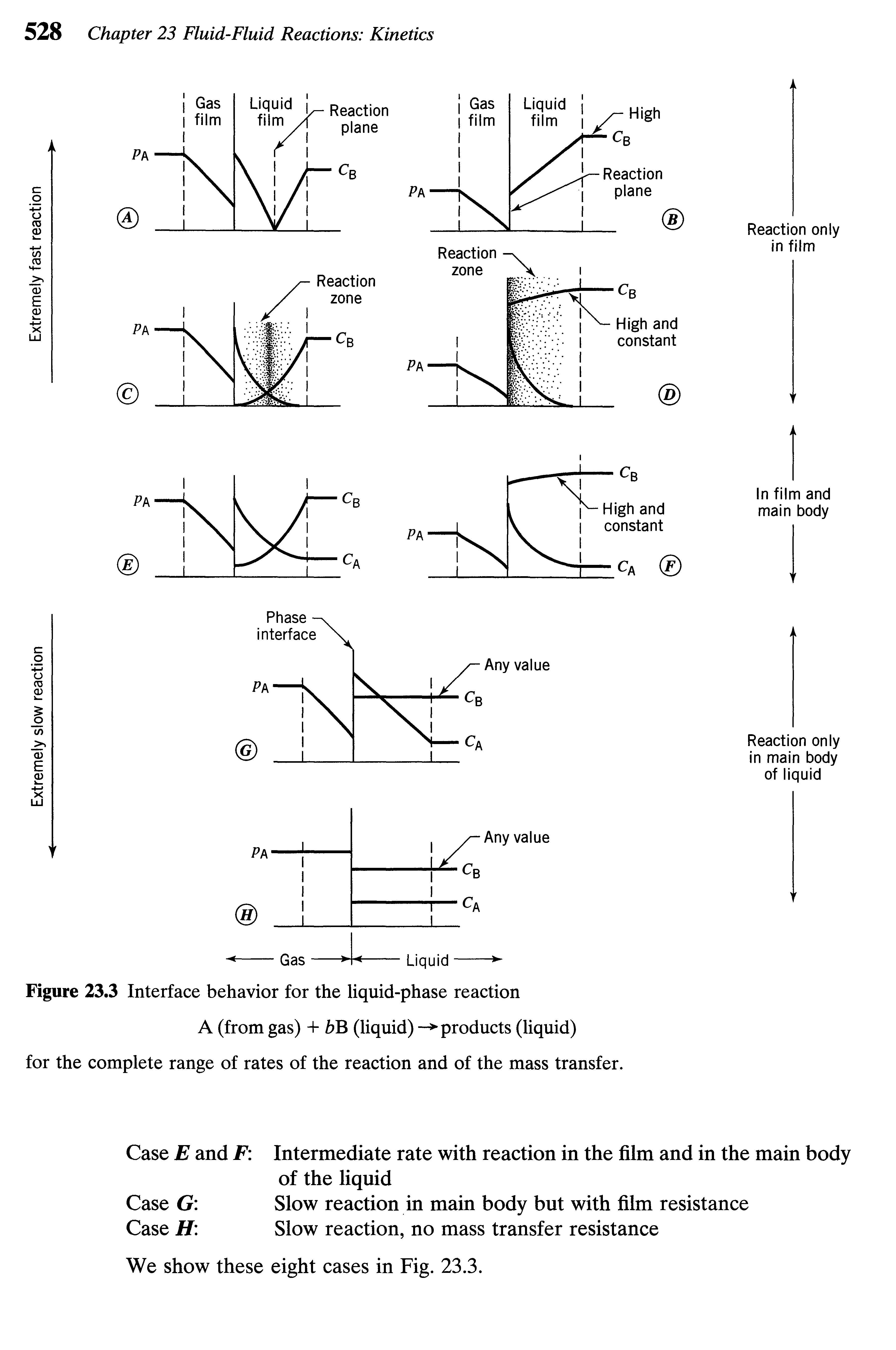 Figure 23.3 Interface behavior for the liquid-phase reaction...