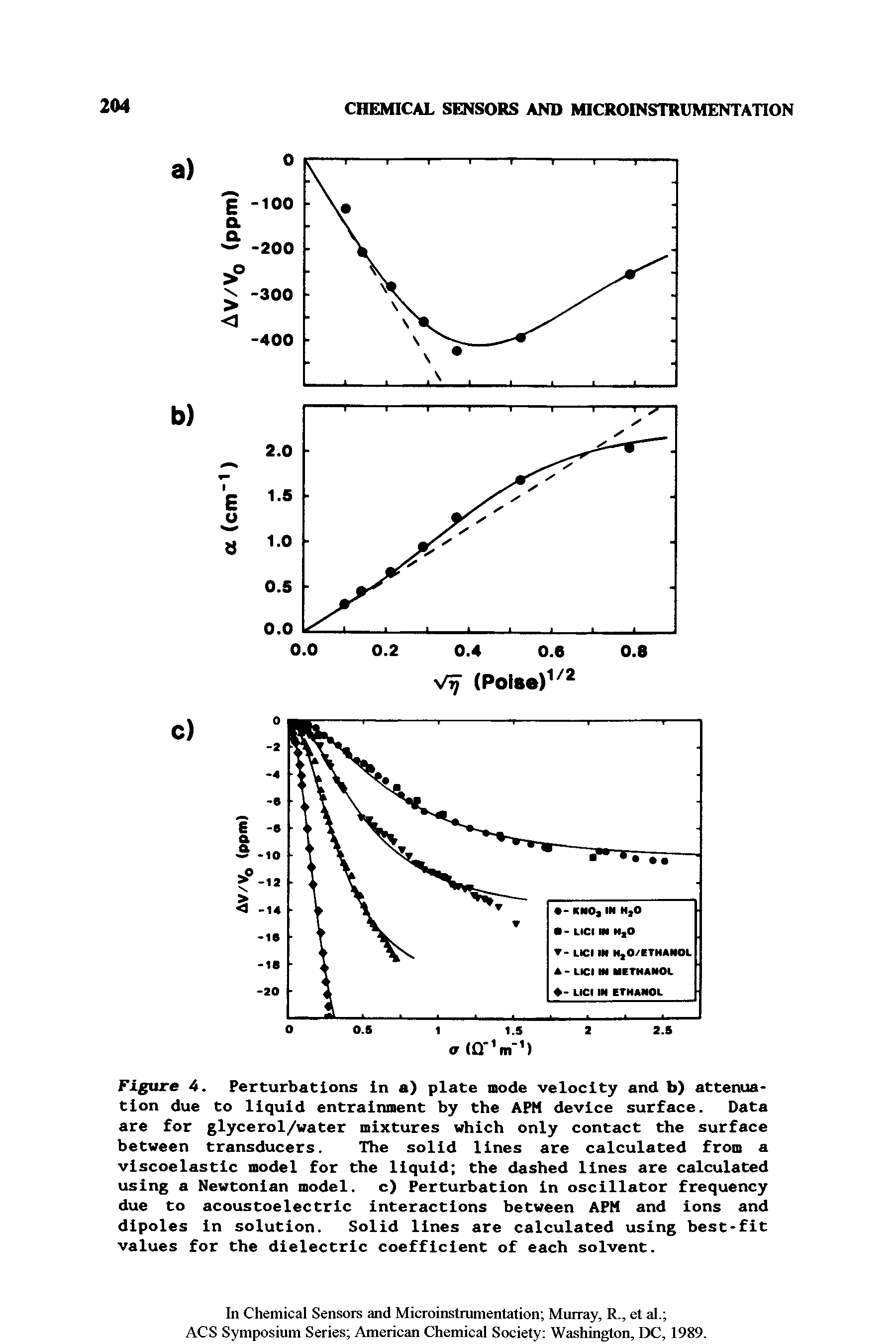 Figure 4. Perturbations in a) plate mode velocity and b) attenuation due to liquid entrainment by the APM device surface. Data are for glycerol/water mixtures which only contact the surface between transducers. The solid lines are calculated from a viscoelastic model for the liquid the dashed lines are calculated using a Newtonian model, c) Perturbation in oscillator frequency due to acoustoelectric interactions between APM and ions and dipoles in solution. Solid lines are calculated using best-fit values for the dielectric coefficient of each solvent.
