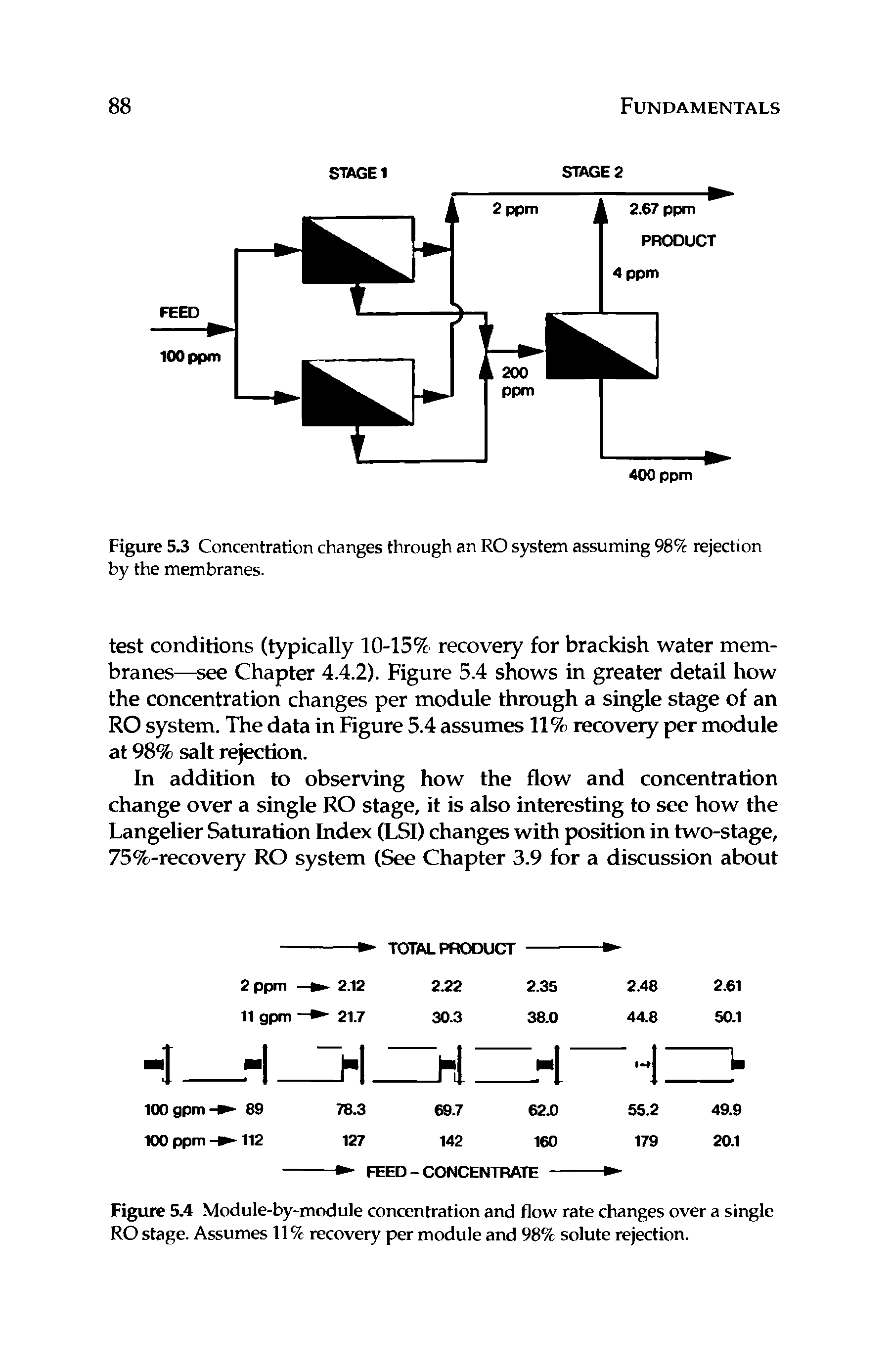 Figure 5.4 Module-by-module concentration and flow rate changes over a single RO stage. Assumes 11% recovery per module and 98% solute rejection.