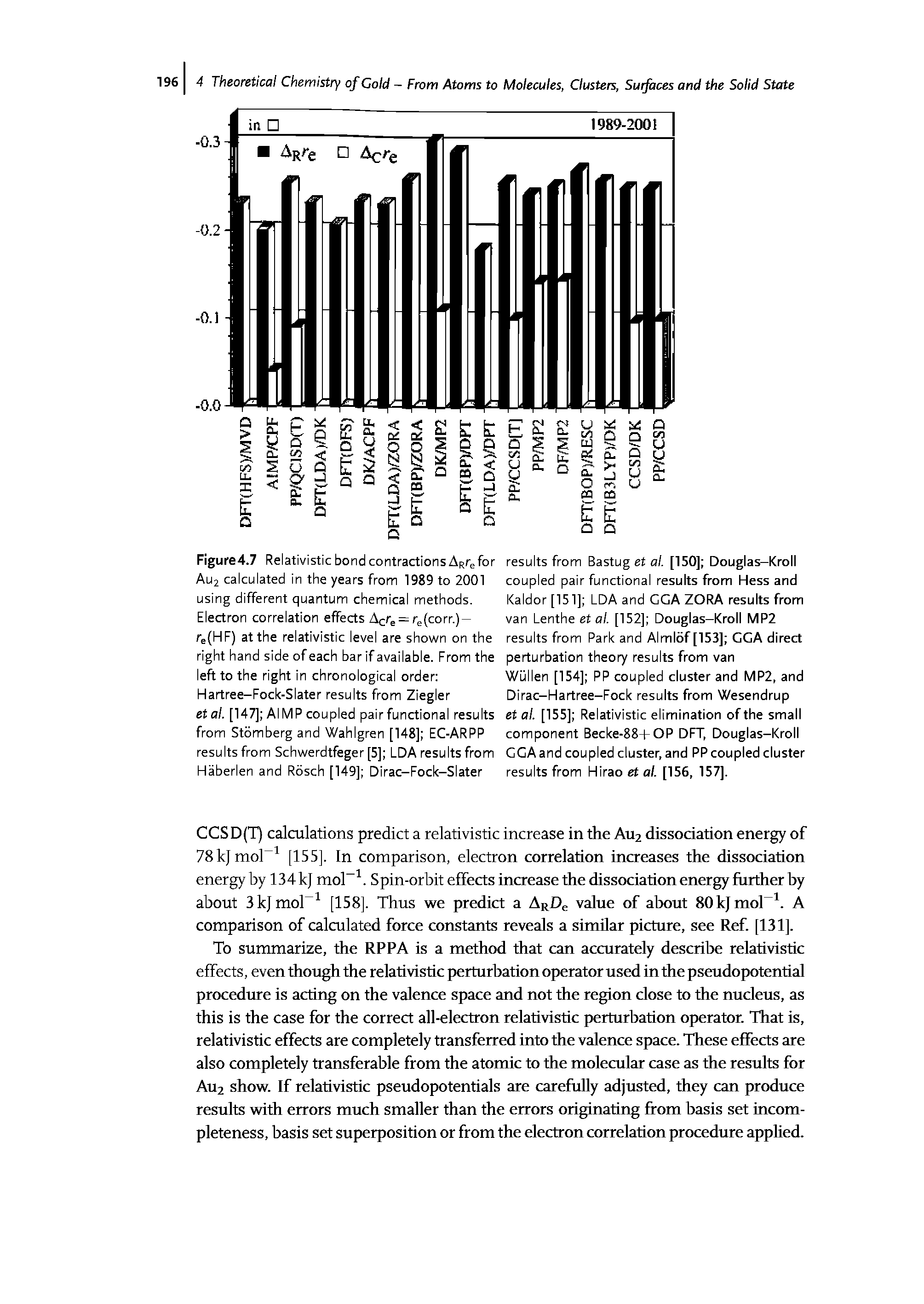 Figure4.7 Relativistic bond contractions A re for Au2 calculated in the years from 1989 to 2001 using different quantum chemical methods. Electron correlation effects Acte = te(corn) — /"e(HF) at the relativistic level are shown on the right hand side of each bar if available. From the left to the right in chronological order Hartree-Fock-Slater results from Ziegler et al. [147] AIMP coupled pair functional results from Stbmberg and Wahlgren [148] EC-ARPP results from Schwerdtfeger [5] EDA results from Haberlen and Rdsch [149] Dirac-Fock-Slater...