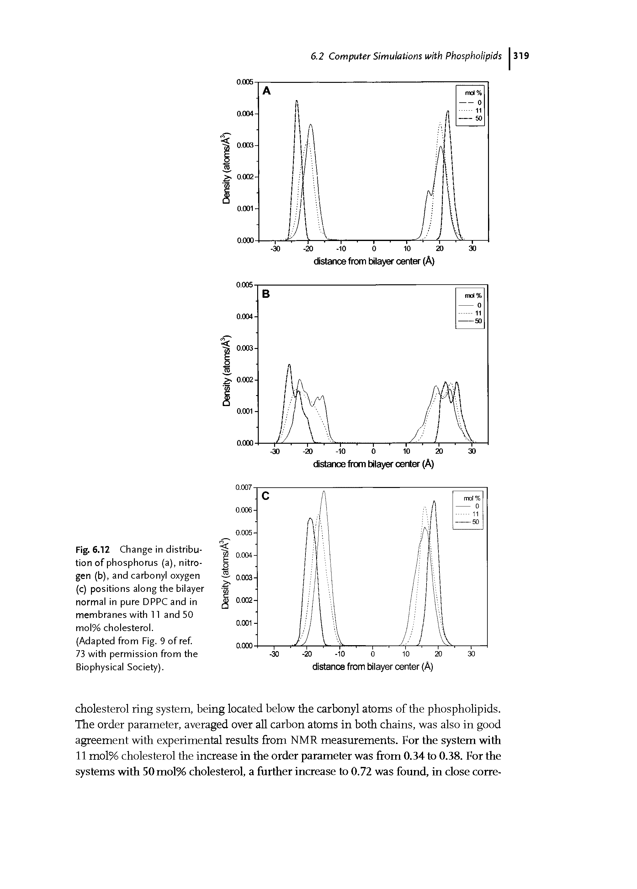 Fig. 6.12 Change in distribution of phosphorus (a), nitrogen (b), and carbonyl oxygen (c) positions along the bilayer normal in pure DPPC and in membranes with 11 and 50 mol% cholesterol.